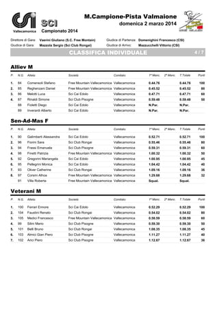 M.Campione-Pista Valmaione

SCI

domenica 2 marzo 2014

Campionato 2014

Vallecamonica

Direttore di Gara:

Vaerini Giuliano (S.C. Free Montain)

Giudice di Partenza: Domenighini Francesco (CSI)

Giudice di Gara:

Mazzola Sergio (Sci Club Rongai)

Giudice di Arrivo:

Mazzucchelli Vittorio (CSI)

CLASSIFICA INDIVIDUALE

4/7

Alliev M
P.

N.G.

Atleta:

Società:

T.Totale

Punti

1.

84

Comensoli Stefano

Free Mountain Vallecamonica Vallecamonica

2.

85

Reghenzani Daniel

Free Mountain Vallecamonica Vallecamonica

0.44.76

0.44.76

100

0.45.52

0.45.52

80

3.

86

Melotti Luca

Sci Cai Edolo

Vallecamonica

0.47.71

0.47.71

60

4.

87

Rinaldi Simone

Sci Club Pisogne

Vallecamonica

0.59.48

0.59.48

50

5.

88

5.

89

Fioletti Diego

Sci Cai Edolo

Vallecamonica

N.Par.

N.Par.

Inverardi Alberto

Sci Cai Edolo

Vallecamonica

N.Par.

N.Par.

Comitato:

1ª Manc.

2ª Manc.

Sen-Ad-Mas F
P.

N.G.

Atleta:

Società:

Comitato:

1ª Manc.

1.

90

Galimberti Alessandra

Sci Cai Edolo

Vallecamonica

2.

96

Fiorini Sara

Sci Club Rongai

3.

94

Frassi Emanuela

Sci Club Pisogne

4.

98

Finetti Patrizia

5.

92

Gregorini Mariangela

Sci Cai Edolo

6.

95

Pellegrini Monica

7.

93

8.

97

9.

91

2ª Manc.

T.Totale

Punti

0.52.71

0.52.71

100

Vallecamonica

0.55.46

0.55.46

80

Vallecamonica

0.59.31

0.59.31

60

Free Mountain Vallecamonica Vallecamonica

1.00.32

1.00.32

50

Vallecamonica

1.00.95

1.00.95

45

Sci Cai Edolo

Vallecamonica

1.04.42

1.04.42

40

Oliver Catherine

Sci Club Rongai

Vallecamonica

1.09.16

1.09.16

36

Corsini Alhoa

Free Mountain Vallecamonica Vallecamonica

1.29.68

1.29.68

32

Villa Roberta

Free Mountain Vallecamonica Vallecamonica

Squal.

Squal.

Veterani M
P.

N.G.

Atleta:

Società:

Comitato:

1ª Manc.

1.

100

Ferrari Ennore

Sci Cai Edolo

Vallecamonica

2.

104

Faustini Renato

Sci Club Rongai

3.

105

Medici Francesco

4.

99

Silini Mario

Sci Club Pisogne

5.

101

Belli Bruno

6.

103

7.

102

2ª Manc.

T.Totale

Punti

0.52.29

0.52.29

100

Vallecamonica

0.54.02

0.54.02

80

Free Mountain Vallecamonica Vallecamonica

0.58.59

0.58.59

60

Vallecamonica

0.59.30

0.59.30

50

Sci Club Rongai

Vallecamonica

1.08.35

1.08.35

45

Almici Gian Piero

Sci Club Pisogne

Vallecamonica

1.11.27

1.11.27

40

Arici Piero

Sci Club Pisogne

Vallecamonica

1.12.67

1.12.67

36

 