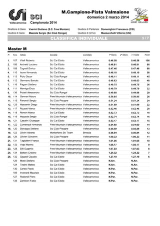 M.Campione-Pista Valmaione

SCI
Vallecamonica

domenica 2 marzo 2014

Campionato 2014

Direttore di Gara:

Vaerini Giuliano (S.C. Free Montain)

Giudice di Partenza: Domenighini Francesco (CSI)

Giudice di Gara:

Mazzola Sergio (Sci Club Rongai)

Giudice di Arrivo:

Mazzucchelli Vittorio (CSI)

CLASSIFICA INDIVIDUALE

5/7

Master M
P.

N.G.

Atleta:

Società:

Comitato:

1ª Manc.

1.

107

Vitali Roberto

Sci Cai Edolo

Vallecamonica

2.

106

Archetti Luciano

Sci Cai Edolo

Vallecamonica

3.

108

Tognoli Enrico

Sci Cai Edolo

4.

110

Isonni Armando

5.

113

6.

112

7.

2ª Manc.

T.Totale

Punti

0.46.58

0.46.58

100

0.46.81

0.46.81

80

Vallecamonica

0.47.46

0.47.46

60

Sci Cai Edolo

Vallecamonica

0.48.10

0.48.10

50

Pizio Oscar

Sci Club Rongai

Vallecamonica

0.48.11

0.48.11

45

Germano Bortolo

Sci Cai Edolo

Vallecamonica

0.48.63

0.48.63

40

116

Pagani Stefano

Sci Cai Edolo

Vallecamonica

0.49.75

0.49.75

36

8.

111

Marniga Enzo

Sci Cai Edolo

Vallecamonica

0.49.79

0.49.79

32

9.

136

Poiatti Alessandro

Sci Club Rongai

Vallecamonica

0.49.88

0.49.88

29

10. 114

Gennari Mauro

Free Mountain Vallecamonica Vallecamonica

0.50.85

0.50.85

26

11. 115

Fenaroli Sergio

Sci Club Pisogne

Vallecamonica

0.51.24

0.51.24

24

12. 125

Masserini Diego

Free Mountain Vallecamonica Vallecamonica

0.51.69

0.51.69

22

13. 117

Rizzotti Marco

Free Mountain Vallecamonica Vallecamonica

0.52.46

0.52.46

20

14. 118

Ronchi Marco

Sci Cai Edolo

Vallecamonica

0.52.73

0.52.73

18

15. 119

Mazzola Sergio

Sci Club Rongai

Vallecamonica

0.52.74

0.52.74

16

16. 121

Casalini Giuseppe

Sci Cai Edolo

Vallecamonica

0.53.17

0.53.17

15

17. 122

Comensoli Armando

Free Mountain Vallecamonica Vallecamonica

0.54.60

0.54.60

14

18. 120

Slavazza Stefano

Sci Club Pisogne

Vallecamonica

0.55.59

0.55.59

13

19. 123

Olivini Alberto

Montorfano Ski Team

Brescia

0.56.84

0.56.84

12

20. 126

Olivieri Giovanni

Sci Club Pisogne

Vallecamonica

1.00.33

1.00.33

11

21. 131

Tagliaferri Franco

Free Mountain Vallecamonica Vallecamonica

1.01.05

1.01.05

10

22. 133

Volpi Marino

Free Mountain Vallecamonica Vallecamonica

1.05.17

1.05.17

9

23. 128

Silli Eugenio

Free Mountain Vallecamonica Vallecamonica

1.07.03

1.07.03

8

24. 134

Bettoni Cristino

Free Mountain Vallecamonica Vallecamonica

1.24.32

1.24.32

7

25. 132

Gazzoli Claudio

Sci Cai Edolo

Vallecamonica

1.27.19

1.27.19

6

26. 129

Mosti Stefano

Sci Club Pisogne

Vallecamonica

N.Arr.

N.Arr.

26. 124

Testini Matteo

Sci Cai Edolo

Vallecamonica

N.Arr.

N.Arr.

28. 130

Ceresi Paolo

Sci Cai Edolo

Vallecamonica

N.Par.

N.Par.

28. 109

Inverardi Maurizio

Sci Cai Edolo

Vallecamonica

N.Par.

N.Par.

28. 127

Rodondi Piero

Sci Cai Edolo

Vallecamonica

N.Par.

N.Par.

28. 135

Zamboni Fabio

Sci Cai Edolo

Vallecamonica

N.Par.

N.Par.

 