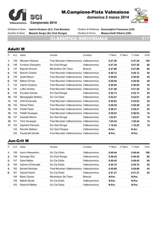 M.Campione-Pista Valmaione

SCI
Vallecamonica

domenica 2 marzo 2014

Campionato 2014

Direttore di Gara:

Vaerini Giuliano (S.C. Free Montain)

Giudice di Partenza: Domenighini Francesco (CSI)

Giudice di Gara:

Mazzola Sergio (Sci Club Rongai)

Giudice di Arrivo:

Mazzucchelli Vittorio (CSI)

CLASSIFICA INDIVIDUALE

6/7

Adulti M
P.

N.G.

Atleta:

Società:

T.Totale

Punti

1.

138

Mendeni Roberto

Free Mountain Vallecamonica Vallecamonica

2.

146

Fontana Gianpietro

Sci Club Rongai

Vallecamonica

0.47.26

0.47.26

100

0.47.38

0.47.38

80

3.

137

Bignotti Simone

Montorfano Ski Team

Brescia

0.47.88

0.47.88

60

4.

140

Bianchi Cristian

Free Mountain Vallecamonica Vallecamonica

0.49.12

0.49.12

50

5.

139

6.

148

Quetti Mauro

Free Mountain Vallecamonica Vallecamonica

0.50.02

0.50.02

45

Bettoni Ermes

Free Mountain Vallecamonica Vallecamonica

0.50.50

0.50.50

40

7.

143

Vaerini Giuliano

Free Mountain Vallecamonica Vallecamonica

0.50.65

0.50.65

36

8.

141

Lottici Andrea

Free Mountain Vallecamonica Vallecamonica

0.51.46

0.51.46

32

9.

145

Erculiani Davide

Sci Club Rongai

Vallecamonica

0.52.13

0.52.13

29

10. 150

Marsegaglia Stefano

Sci Cai Edolo

Vallecamonica

0.52.91

0.52.91

26

11. 149

Gritti Emanuele

Free Mountain Vallecamonica Vallecamonica

0.54.83

0.54.83

24

12. 152

Ghesa Pietro

Free Mountain Vallecamonica Vallecamonica

0.56.29

0.56.29

22

13. 144

Poiatti Paolo

Free Mountain Vallecamonica Vallecamonica

0.58.41

0.58.41

20

14. 154

Patelli Giuseppe

Free Mountain Vallecamonica Vallecamonica

0.58.93

0.58.93

18

15. 147

Scarlatti Marino

Sci Club Rongai

Vallecamonica

1.03.81

1.03.81

16

16. 151

Terzi Giuseppe

Free Mountain Vallecamonica Vallecamonica

1.05.44

1.05.44

15

17. 153

Spandre Piercarlo

Sci Club Rongai

Vallecamonica

1.16.52

1.16.52

14

18. 142

Romele Stefano

Sci Club Pisogne

Vallecamonica

N.Arr.

N.Arr.

19. 155

Faustinelli Davide

Free Mountain Vallecamonica Vallecamonica

N.Par.

N.Par.

Comitato:

1ª Manc.

2ª Manc.

Jun-Crit M
P.

N.G.

Atleta:

Società:

Comitato:

1ª Manc.

1.

156

Isonni Alessandro

Sci Cai Edolo

Vallecamonica

2.

158

Sanzogni Elia

Sci Club Rongai

Vallecamonica

2.

157

Sassi Mattia

Sci Cai Edolo

Vallecamonica

4.

160

Adamini Emanuele

Sci Cai Edolo

5.

162

6.

161

7.

2ª Manc.

T.Totale

Punti

0.46.44

0.46.44

100

0.48.45

0.48.45

80

0.48.45

0.48.45

80

Vallecamonica

0.49.70

0.49.70

50

Bonetti Nicholas

Free Mountain Vallecamonica Vallecamonica

0.49.86

0.49.86

45

Gazzoli David

Sci Cai Edolo

Vallecamonica

0.51.21

0.51.21

40

164

Bassi Ciprian

Montorfano Ski Team

Brescia

N.Par.

N.Par.

7.

159

Melotti Nicola

Sci Cai Edolo

Vallecamonica

N.Par.

N.Par.

7.

163

Rodondi Matteo

Sci Cai Edolo

Vallecamonica

N.Par.

N.Par.

 