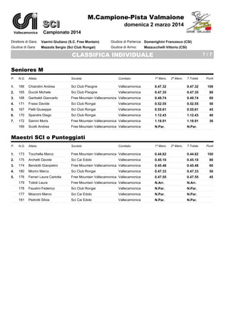 M.Campione-Pista Valmaione

SCI
Vallecamonica

domenica 2 marzo 2014

Campionato 2014

Direttore di Gara:

Vaerini Giuliano (S.C. Free Montain)

Giudice di Partenza: Domenighini Francesco (CSI)

Giudice di Gara:

Mazzola Sergio (Sci Club Rongai)

Giudice di Arrivo:

Mazzucchelli Vittorio (CSI)

CLASSIFICA INDIVIDUALE

7/7

Seniores M
P.

N.G.

Atleta:

Società:

Comitato:

1ª Manc.

1.

166

Chiarolini Andrea

Sci Club Pisogne

Vallecamonica

2.

165

Ducoli Michele

Sci Club Pisogne

Vallecamonica

3.

168

Garibaldi Giancarlo

4.

171

5.
6.

2ª Manc.

T.Totale

Punti

0.47.32

0.47.32

100

0.47.35

0.47.35

80

Free Mountain Vallecamonica Vallecamonica

0.49.74

0.49.74

60

Frassi Davide

Sci Club Rongai

Vallecamonica

0.52.55

0.52.55

50

167

Flelli Giuseppe

Sci Club Rongai

Vallecamonica

0.55.61

0.55.61

45

170

Spandre Diego

Sci Club Rongai

Vallecamonica

1.12.43

1.12.43

40

7.

172

Sainini Moris

Free Mountain Vallecamonica Vallecamonica

1.18.91

1.18.91

36

8.

169

Scotti Andrea

Free Mountain Vallecamonica Vallecamonica

N.Par.

N.Par.

Maestri SCI o Punteggiati
P.

N.G.

Atleta:

Società:

T.Totale

Punti

1.

173

Tocchella Marco

Free Mountain Vallecamonica Vallecamonica

2.

175

Archetti Davide

Sci Cai Edolo

Vallecamonica

0.44.62

0.44.62

100

0.45.10

0.45.10

80

3.

174

Bendotti Gianpietro

Free Mountain Vallecamonica Vallecamonica

0.45.48

0.45.48

60

4.

180

Miorini Marco

Sci Club Rongai

Vallecamonica

0.47.33

0.47.33

50

5.
6.

176

Ferrari Laura Carlotta

Free Mountain Vallecamonica Vallecamonica

0.47.55

0.47.55

45

179

Tottoli Laura

Free Mountain Vallecamonica Vallecamonica

N.Arr.

N.Arr.

7.

178

Faustini Federico

Sci Club Rongai

Vallecamonica

N.Par.

N.Par.

7.

177

Mosconi Marco

Sci Cai Edolo

Vallecamonica

N.Par.

N.Par.

7.

181

Pedrotti Silvia

Sci Cai Edolo

Vallecamonica

N.Par.

N.Par.

Comitato:

1ª Manc.

2ª Manc.

 