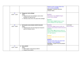 Mengira jumlah rintangan dalam litar
selari mengikut prosedur₄
(prosedur₄ : Pengiraan betul dan
jawapan tepat)
25
07/07 – 11/07

b. Penggunaan meter pelbagai
Aras 1
Mengenal pasti nama bahagian utama meter
pelbagai dan kegunaannya.
Membaca skala meter ohm pada meter pelbagai

B1 D7 E1
Menyatakan nama empat bahagian
utama meter pelbagai
B2 D7 E2
Menerangkan empat bahagian utama
meter pelbagai dari segi fungsinya

26
14/07 – 18/07

c. Unit kawalan utama bekalan elektrik domestik
Aras 1
Mengenal pasti nama dan kegunaan komponen
pada unit kawalan utama

B1 D7 E2
Menyatakan tiga komponen pada unit
kawalan utama bekalan elektrik domestik
B2 D7 E3
Menerangkan tiga komponen pada unit
kawalan utama bekalan elektrik domestik
dari segi fungsinya
B3 D6 E3
Membaca skala meter ohm pada meter
pelbagai
B4 D6 E3
Membaca skala meter ohm pada meter
pelbagai mengikut prosedur₅
(prosedur₅ : Langkah kerja dan jawapan
yang betul)

27
21/07 – 25/07

d. Kuasa elektrik
Aras 1
Menerangkan maksud Kuasa elektrik
Mengira kuasa elektrik

15.07.2014
Nuzul Al-Quran

 