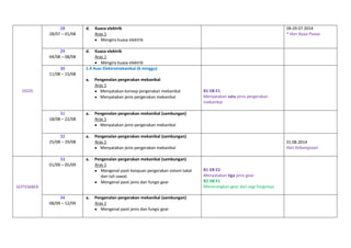 28
28/07 – 01/08

d.

29
04/08 – 08/08

d.

30
11/08 – 15/08

Kuasa elektrik
Aras 1
Mengira kuasa elektrik

28-29.07.2014
* Hari Raya Puasa

Kuasa elektrik
Aras 1
Mengira kuasa elektrik
1.4 Asas Elektromekanikal (6 minggu)
a.

OGOS

Pengenalan pergerakan mekanikal
Aras 1
Menyatakan konsep pergerakan mekanikal
Menyatakan jenis pergerakan mekanikal

31
18/08 – 22/08

a.

Pengenalan pergerakan mekanikal (sambungan)
Aras 1
Menyatakan jenis pergerakan mekanikal

32
25/08 – 29/08

a.

Pengenalan pergerakan mekanikal (sambungan)
Aras 1
Menyatakan jenis pergerakan mekanikal

33
01/09 – 05/09

a.

B1 D8 E1
Menyatakan satu jenis pergerakan
mekanikal

Pengenalan pergerakan mekanikal (sambungan)
Aras 1
Mengenal pasti kelajuan pergerakan sistem takal
dan tali sawat.
Mengenal pasti jenis dan fungsi gear

SEPTEMBER
34
08/09 – 12/09

a.

Pengenalan pergerakan mekanikal (sambungan)
Aras 1
Mengenal pasti jenis dan fungsi gear

31.08.2014
Hari Kebangsaan

B1 D8 E2
Menyatakan tiga jenis gear
B2 D8 E1
Menerangkan gear dari segi fungsinya

 