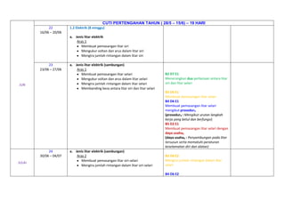 CUTI PERTENGAHAN TAHUN ( 28/5 – 15/6) – 19 HARI
22
16/06 – 20/06

1.2 Elektrik (8 minggu)
a. Jenis litar elektrik
Aras 1
Membuat pemasangan litar siri
Mengukur voltan dan arus dalam litar siri
Mengira jumlah rintangan dalam litar siri

23
23/06 – 27/06

JUN

a. Jenis litar elektrik (sambungan)
Aras 1
Membuat pemasangan litar selari
Mengukur voltan dan arus dalam litar selari
Mengira jumlah rintangan dalam litar selari
Membanding beza antara litar siri dan litar selari

B2 D7 E1
Menerangkan dua perbezaan antara litar
siri dan litar selari
B3 D6 E1
Membuat pemasangan litar selari
B4 D6 E1
Membuat pemasangan litar selari
mengikut prosedur₃
(prosedur₃ : Mengikut urutan langkah
kerja yang betul dan berfungsi)
B5 D2 E1
Membuat pemasangan litar selari dengan
daya usaha₂
(daya usaha₂ : Penyambungan pada litar
tersusun serta mematuhi peraturan
keselamatan diri dan alatan)

24
30/06 – 04/07
JULAI

a. Jenis litar elektrik (sambungan)
Aras 2
Membuat pemasangan litar siri-selari
Mengira jumlah rintangan dalam litar siri-selari

B3 D6 E2
Mengira jumlah rintangan dalam litar
selari
B4 D6 E2

 