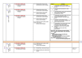 26
17/07–
21/07
5.0 APLIKASI TEKNOLOGI
5.1 Reka Bentuk Sistem
Fertigasi
5.1.3 Menghasilkan lakaran reka
bentuk baharu sistem fertigasi.
TAHAP TAFSIRAN
1
i. Mentakrifkan maksud sistemfertigasi.
ii. Menyatakan satu komponen utama sistem
fertigasi.
2
i. Mengenal pasti dua komponen* utama
fertigasi.
3
i. Merangka lakaran model struktur reka bentuk
baharu sistem fertigasidengan
mengaplikasikan elemen*.
4
i. Menganalisis tiga elemen dalam reka bentuk
sistem fertigasimengikut prosedur*.
ii. Mempersembahkan data dalam bentuk
jadual.
5
i. Membuat rumusan lakaran secara
menyeluruh darisegi elemen, komponen dan
bahan dengan daya usaha*.
6
i. Menghasilkan mock up atau model struktur
reka bentuk baharu sistem fertigasi.
ii. Memperinci ujian bagi mengukur tahap
keberkesanan model struktur reka bentuk
fertigasi.
iii. Menjana keputusan ujian tahap
keberkesanan
Komponen - Dari segi kegunaansistem fertigasi
Elemen- Garisan, bentuk, tekstur, saiz, warna atau
arah.
Prosedur
(i) Menyediakan borang soal selidik,atau
(ii) Kenal pasti responden.
(iii) Mengedar dan mengutipborangsoal selidik /
mencatat maklumat.
Daya usaha - Lakaran berlabel jenis elemen,
komponendan bahanyang digunakan
27
24/07–
28/07 5.0 APLIKASI TEKNOLOGI
5.1 Reka Bentuk Sistem
Fertigasi
5.1.4 Menganalisis elemen reka
bentuk dalam sistem fertigasi.
5.1.5 Menilai lakaran reka bentuk
baharu sistem fertigasi.
28
31/07–04/08
5.0 APLIKASI TEKNOLOGI
5.1 Reka Bentuk Sistem
Fertigasi
5.1.4 Menganalisis elemen reka
bentuk dalam sistem fertigasi.
5.1.5 Menilai lakaran reka bentuk
baharu sistem fertigasi.
5.1.6 Membina mock-up atau model
struktur reka bentuk
baharu sistem fertigasi
2
9
OGOS
30
14/08–
18/08
5.0 APLIKASI TEKNOLOGI
5.1 Reka Bentuk Sistem
Fertigasi
5.1.6 Membina mock-up atau model
struktur reka bentuk
baharu sistem fertigasi
31
21/08–
25/08
5.0 APLIKASI TEKNOLOGI
5.2 Reka Bentuk Fesyen
5.2.1 Mentakrifkan reka bentuk fesyen.
5.2.2 Menyenaraikan jenis reka bentuk
fesyen.
16/09 –Hari
Malaysia
 