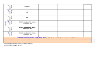 35
25/09–
29/09
ULANGKAJI
18/10 –Deepavali
36
02/10–
06/10
PAT
OKTOBER
37
09/10–
13/10
PAT
38
16/10–
20/10
AKTIVITI MENGEMASKINI MODUL
PEREKODAN PBS
39
23/10–
27/10
AKTIVITI MENGEMASKINI MODUL
PEREKODAN PBS
40
30/10–
03/11
AKTIVITI MENGEMASKINI MODUL
PEREKODAN PBS
CUTI AKHIR TAHUN (25/11/2017 – 01/01/2018) - 38 hari 01/12 –Maulidurrasul, 11/12 –Keputeraan Sultan Selangor, 25/12 -Krismas
4
1
4
2
4
3
JumlahHari PersekolahanTermasukCuti Am= 214 hari
JumlahHari Cuti Penggal =72 hari
 