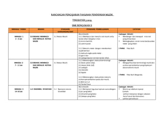 RANCANGAN PENGAJARAN TAHUNAN PENDIDIKAN MUZIK
TINGKATAN 3 2019
SMK BONGAWAN II
MINGGU/ TARIKH BIDANG STANDARD
KANDUNGAN/UNIT
STANDARD PEMBELAJARAN CATATAN
MINGGU 1
2 – 4 Jan
3.0 BIDANG MEMBACA
DAN MENULIS NOTASI
MUZIK
3.1 Notasi Muzik
Murid boleh:
3.1.1 Membaca dan menulis not muzik serta
tanda rehat mengikut nilai:
(i) minim bertitik.
(ii) semi kuaver.
3.1.2 Menulis meter dengan menekankan
aspek berikut:
(i) maksud angka pada meter .
(ii) garis bar.
(iii) pengumpulan not dan tanda rehat.
Cadangan Aktiviti:
 Mendengar dan menepuk nilai not
yang dimainkan
 Melengkapkan corak irama berdasarkan
meter yang diberi
i-THINK: Peta Buih
MINGGU 2
7 - 11 Jan
3.0 BIDANG MEMBACA
DAN MENULIS NOTASI
MUZIK
3.1 Notasi Muzik
3.1.3 Menerangkan maksud terminologi:
(i) mezzo piano (mp).
(ii) mezzo forte (mf).
(iii) adagio.
(iv) staccato
(v) legato
3.1.4 Menerangkan maksud dan menulis
arahan persembahan pada skor muzik.
(i) Akhiran 1,2
(ii) Tanda frasa
Cadangan Aktiviti:
 Mengaplikasikan terminologi muzik dan
arahan persembahan yangdipelajari
dalamaktiviti muzik
i-THINK: Peta Buih Berganda
MINGGU 3
14-18 Jan
1.0 ENSEMBEL NYANYIAN 1.1 Nyanyian secara
Ensembel
Murid boleh:
1.1.1 Bernyanyi lagu dua lapisan suaradengan:
(i) pic yang betul.
(ii) dinamik yangbetul.
(iii) tempo yang betul.
Cadangan Aktiviti:
 Warm-up sebelum nyanyi.
Contoh:
Latihan menyanyi dengan sebutan
Huruf vocal dan konsonan.
 Latihan pernafasan
 