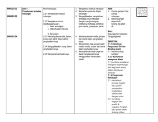 MINGGU 32
MINGGU 33
MINGGU 34
Bab 11 :
Pemahaman terhadap
Imbangan
Murid berupaya :
2.5.1 Menjelaskan maksud
imbangan.
2.5.2 Menyatakan ciri-ciri
kepelbagaian pada :
i. Alam semulajadi
ii. Objek buatan manusia
iii. Karya seni
2.5.3 Memanipulasikan alat, bahan,
proses dan teknik dalam aktiviti
penghasilan karya.
2.5.4 Mengaplikasikan ruang dalam
penghasilan karya.
2.5.5 Mempamerkan hasil karya
1. Mengetahui maksud imbangan.
2. Memahami jenis dan fungsi
imbangan.
3. Mengaplikasikan pengetahuan
terhadap unsur imbangan
dengan menghubungkan
kefahaman terhadap pemilihan
jenis media , proses dan teknik.
4. Memanipulasikan media, proses
dan teknik dalam penghasilan
karya
5. Menzahirkan idea secara kreatif
melalui media, proses dan teknik
dalam peghasilan karya.
6. Mempamerkan hasil karya dan
dapat menjelaskan karya
menggunakan bahasa seni
visual.
ABM :
1. Contoh gambar / foto
konsep
imbangan
2. Bahan buangan
seperti kulit
kerang, biji getah
dll
Nilai :
Kesungguhan ketepatan
Tanggungjawab
EMK/PTKK:
7.1.1 Kemahiran
Pengurusan Diri dan
Bersikap positi
1.1 membina sikap
berdikari
7.1.3 Kemahiran
mengurus Masa
1.1 membina kesedaran
mengenai kepentingan
dan kegunaan wang
dalam kehidupan
seharian
7.1.4 Pengurusan
Kehidupan
1.1 memahami
konsep tingkah
laku positif
mengetahui
tingkahlaku
bersesuaian
dengan umur
1.2 membeza
tingkah laku
positif &
negative. Tingkah
laku positif selalu
diulang (diberi
 
