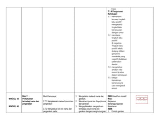 masa
7.1.4 Pengurusan
Kehidupan
1.1 memahami
konsep tingkah
laku positif
mengetahui
tingkahlaku
bersesuaian
dengan umur
1.2 membeza
tingkah laku
positif
& negative.
Tingkah laku
positif selalu
diulang (diberi
ganjaran)
manakala yang
negetif dielakkan
(dikenakan
denda
1.3 mengetahui
amalan nilai
murni & etika
dalam kehidupan
1.5 belajar
Kemahiran
bertenang &
cara mengawal
emosi
MINGGU 39
MINGGU 40
Bab 11 :
Pemahaman
terhadap Irama dan
pergerakan
Murid berupaya :
2.7.1 Menjelaskan maksud irama dan
pergerakan
2.7.2 Menyatakan ciri-ciri irama dan
pergerakan pada :
1. Mengetahui maksud irama dan
gerakan.
2. Memahami jenis dan fungsi irama
dan gerakan.
3. Mengaplikasikan pengetahuan
terhadap unsur irama dan
gerakan dengan menghubungkan
EMK:Kreatif an inovatif
Nilai:
Kerjaama
Bertanggungjawab
Kesabaran
ABM :
1. Contoh gambar
 