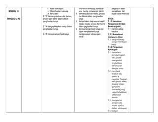 MINGGU 41
MINGGU 42-43
i. Alam semulajadi
ii. Objek buatan manusia
iii. Karya seni
2.7.3 Memanipulasikan alat, bahan,
proses dan teknik dalam aktiviti
penghasilan karya.
2.7.4 Mengaplikasikan ruang dalam
penghasilan karya.
2.7.5 Mempamerkan hasil karya
kefahaman terhadap pemilihan
jenis media , proses dan teknik.
4. Memanipulasikan media, proses
dan teknik dalam penghasilan
karya
5. Menzahirkan idea secara kreatif
melalui media, proses dan teknik
dalam peghasilan karya.
6. Mempamerkan hasil karya dan
dapat menjelaskan karya
menggunakan bahasa seni
visual.
pergerakan alam
persekitaran dan
objek buatan manusia
PTKK:
7.1.1 Kemahiran
Pengurusan Diri dan
Bersikap positi
1.1 membina sikap
berdikari
7.1.3 Kemahiran
mengurus Masa
1.3 belajar konsep
jangan membazir
masa
7.1.4 Pengurusan
Kehidupan
1.1 memahami
konsep tingkah
laku positif
mengetahui
tingkahlaku
bersesuaian
dengan umur
1.2 membeza
tingkah laku
positif &
negative. Tingkah
laku positif selalu
diulang (diberi
ganjaran)
manakala yang
negetif dielakkan
(dikenakan
denda
1.3 mengetahui
amalan nilai
murni & etika
dalam kehidupan
1.5 belajar
 