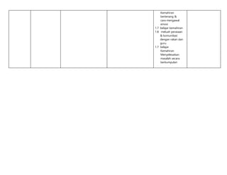 Kemahiran
bertenang &
cara mengawal
emosi
1.7 belajar kemahiran
1.8 meluah perasaan
& komunikasi
dengan rakan dan
guru.
1.7 belajar
Kemahiran
Menyelesaikan
masalah secara
berkumpulan
 