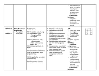 1.5 belajar disiplin diri
untuk menyiapkan
kerja/tugasan
mengikut masa
yang ditetapkan
(bina jadual
7.14 Pengurusan
kehidupan
1.3 mengetahui
amalan nilai murni
dan beretika
dalam kehidupan
seharian.
MINGGU 16
MINGGU 17
Bab 6 : Pemahaman
terhadap ruang
 Ruang dalam
Ruang cetek
Murid berupaya :
1.6.1 Menjelaskan maksud ruang
1.6.2 Mengenal jenis ruang:
i. Ruang nyata/fizikal
ii. Ruang ilusi
1.6.3 Menyatakan ruang pada :
i. Alam semulajadi
ii. Objek buatan manusia
iii. Karya seni
1.6.4 Melukis perspektif satu titik
lenyap.
1.6.5 Memanipulasikan alat, bahan,
proses dan teknik dalam aktiviti
penghasilan karya.
1.6.6 Mengaplikasikan ruang dalam
penghasilan karya.
1.6.7 Mempamerkan hasil karya
1. Mengetahui maksud ruang.
2. Memahami jenis dan fungsi
ruang.
3. Mengaplikasikan pengetahuan
terhadap unsur ruang dengan
menghubungkan kefahaman
terhadap pemilihan jenis media ,
proses dan teknik.
4. Memanipulasikan media, proses
dan teknik dalam penghasilan
karya
5. Menzahirkan idea secara kreatif
melalui media, proses dan teknik
dalam peghasilan karya.
6. Mempamerkan hasil karya dan
dapat menjelaskan karya
menggunakan bahasa seni
visual.
ABM:
1. Contoh carta warna
yang lengkap
2. Lakaran gambar
3. Peralatan melukis
dan mewarna
Nilai :
Kesabaran, kerjasama,
yakin
EMK/PTKK:
7.1.2 Kemahiran
mengurus masa
1.5 belajar mematuhi
peraturan dan
prosedur agar
kerja /tugasan
dapat disiapkan
mengikut masa
1.6 mengetahui
tanggungjawab
mengisi masa dgn
aktiviti bermakna
dan tidak
membazir waktu
7.14 Pengurusan
kehidupan
 