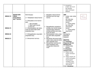 1.3 mengetahui
amalan nilai murni
dan beretika
dalam kehidupan
seharian.
MINGGU 18
MINGGU 19
MINGGU 20
MINGGU 21
BAHASA SENI
VISUAL
Prinsip Rekaan
Bab 7: Harmoni
Murid berupaya :
2.1.1 Menjelaskan maksud harmoni
2.1.2 Menyatakan ciri-ciri harmoni
pada :
i. Alam semulajadi
ii. Objek buatan manusia
iii. Karya seni
2.1.3 Memanipulasikan alat, bahan,
proses dan teknik dalam aktiviti
penghasilan karya.
2.1.4 Mengaplikasikan ruang dalam
penghasilan karya.
2.1.5 Mempamerkan hasil karya
1. Mengetahui maksud harmoni.
2. Memahami jenis dan fungsi
harmoni.
3. Mengaplikasikan pengetahuan
terhadap unsur harmoni dengan
menghubungkan kefahaman
terhadap pemilihan jenis media ,
proses dan teknik.
4. Memanipulasikan media, proses
dan teknik dalam penghasilan
karya
5. Menzahirkan idea secara kreatif
melalui media, proses dan teknik
dalam peghasilan karya.
6. Mempamerkan hasil karya dan
dapat menjelaskan karya
menggunakan bahasa seni
visual.
ABM :
1. Lukisan, catan, kertas
hadiah
dan corak yang
menunjukkan
harmoni
2. Contoh gambar
dan corak yang
menunjukkan
harmoni
3. Contoh gambar
yang harmoni
Nilai :
Kesungguhan
Kekemasan
Kesabaran
EMK/PTKK:
7.1.1 Kemahiran
Pengurusan Diri dan
Bersikap positi
1.1 membina sikap
berdikari
7.1.2 Kemahiran
mengurus masa
1.3 belajar konsep
jangan membazir
waktu
1.7 belajar disiplin diri
untuk menyiapkan
kerja/tugasan
mengikut masa
yang ditetapkan
(bina jadual
7.1.3 – Kemahiran
 