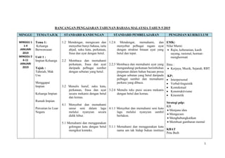 1
RANCANGAN PENGAJARAN TAHUNAN BAHASA MALAYSIA TAHUN 5 2019
MINGGU TEMA/TAJUK STANDARD KANDUNGAN STANDARD PEMBELAJARAN PENGISIAN KURIKULUM
MINGGU 1
1-4
JANUARI
2019
MINGGU 2
6-11
JANUARI
2019
Tema 1:
Keluarga
Berwawasan
Unit 1 :
Impian Keluarga
Tajuk :
Tahniah, Mak
Usu
Menggapai
Impian
Keluarga Impian
Rumah Impian
Percutian ke Luar
Negara
1.2 Mendengar, mengecam dan
menyebut bunyi bahasa, iaitu
abjad, suku kata, perkataan,
frasa dan ayat dengan betul.
2.2 Membaca dan memahami
perkataan, frasa dan ayat
daripada pelbagai sumber
dengan sebutan yang betul.
3.2 Menulis huruf, suku kata,
perkataan, frasa dan ayat
secara mekanis dengan betul
dan kemas.
4.1 Menyebut dan memahami
unsur seni dalam lagu
melalui nyanyian secara
didik hibur.
5.1 Memahami dan menggunakan
golongan kata dengan betul
mengikut konteks.
1.2.6 Mendengar, memahami, dan
menyebut pelbagai ragam ayat
dengan struktur binaan ayat yang
betul dan tepat.
2.2.3 Membaca dan memahami ayat yang
mengandungi perkataan berimbuhan
pinjaman dalam bahan bacaan prosa
dengan sebutan yang betul daripada
pelbagai sumber dan memahami
perkara yang dibaca.
3.2.6 Menulis teks puisi secara mekanis
dengan betul dan kemas.
4.1.1 Menyebut dan memahami seni kata
lagu melalui nyanyian sambil
berlakon.
5.1.1 Memahami dan menggunakan kata
nama am tak hidup bukan institusi
EMK:
Nilai Murni:
 Rajin, keberanian, kasih
sayang, rasional, hormat-
menghormati
Ilmu :
 Kerjaya, Muzik, Sejarah, RBT
KP:
 Interpersonal
 Verbal-linguistik
 Kontekstual
 Konstruktivisme
 Kinestetik
Strategi pdp:
KB
 Menjana idea
 Mengecam
 Menghubungkaitkan
 Membuat gambaran mental
KBAT
Peta Buih
 