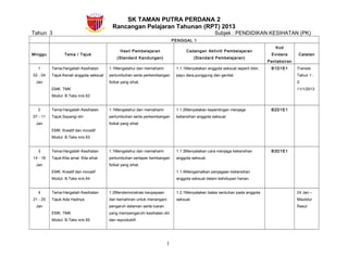 SK TAMAN PUTRA PERDANA 2
Rancangan Pelajaran Tahunan (RPT) 2013
Tahun 3 Subjek : PENDIDIKAN KESIHATAN (PK)
PENGGAL 1
Minggu Tema / Tajuk
Hasil Pembelajaran
(Standard Kandungan)
Cadangan Aktiviti Pembelajaran
(Standard Pembelajaran)
Kod
Evidens
Pentaksiran
Catatan
1
02 - 04
Jan
Tema:Hargailah Kesihatan
Tajuk:Kenali anggota seksual
EMK: TMK
Modul: B.Teks m/s 62
1.1Mengetahui dan memahami
pertumbuhan serta perkembangan
fizikal yang sihat.
1.1.1Menyatakan anggota seksual seperti bibir,
payu dara,punggung dan genital.
B1D1E1 Transisi
Tahun 1 :
2-
11/1/2013
2
07 - 11
Jan
Tema:Hargailah Kesihatan
Tajuk:Sayangi diri
EMK: Kreatif dan inovatif
Modul: B.Teks m/s 63
1.1Mengetahui dan memahami
pertumbuhan serta perkembangan
fizikal yang sihat.
1.1.2Menyatakan kepentingan menjaga
kebersihan anggota seksual.
B2D1E1
3
14 - 18
Jan
Tema:Hargailah Kesihatan
Tajuk:Kita amal. Kita sihat
EMK: Kreatif dan inovatif
Modul: B.Teks m/s 64
1.1Mengetahui dan memahami
pertumbuhan sertaper kembangan
fizikal yang sihat.
1.1.3Menyatakan cara menjaga kebersihan
anggota seksual.
1.1.4Mengamalkan penjagaan kebersihan
anggota seksual dalam kehidupan harian.
B3D1E1
4
21 - 25
Jan
Tema:Hargailah Kesihatan
Tajuk:Ada Hadnya
EMK: TMK
Modul: B.Teks m/s 65
1.2Mendemonstrasi keupayaan
dan kemahiran untuk menangani
pengaruh dalaman serta luaran
yang mempengaruhi kesihatan diri
dan reproduktif.
1.2.1Menyatakan batas sentuhan pada anggota
seksual.
24 Jan –
Maulidur
Rasul
1
 