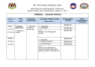 SK. Putra Utama, Kulaijaya, Johor
RANCANGAN PENGAJARAN TAHUNAN
DUNIA SAINS DAN TEKNOLOGI TAHUN 3, 2015
PENGGAL : Semester Pertama
MINGGU
TARIKH
TEMA
TOPIK
STANDARD
KANDUNGAN
STANDARD PEMBELAJARAN
( Murid boleh :- )
PENTAKSIRAN /
AKTIVITI
TARIKH
DILAKSANAKAN
/ CATATAN
Minggu 1
11 01 2015
-
17 01 2015
Pengenalan
kepada Sains
1. Kemahiran
Saintifik
1.1 Memahami
kemahiran
proses sains
1.1.1 Memerhati
B3 DS1 E1
1.1.2 Mengelas B3 DS1 E2
1.1.3
Mengukur dan menggunakan
nombor
B3 DS1 E3
Minggu 2
18/1/2015
-
24/1/2015
1.1.4 Meramal
B3 DS1 E4
1.1.5 Membuat inferens B3 DS1 E5
1.1.6 Berkomunikasi B3 DS1 E6
1.1.7
Berkomunikasi Menjelaskan
kemahiran proses sains melalui
lakaran, penulisan, TMK atau lisan.
 