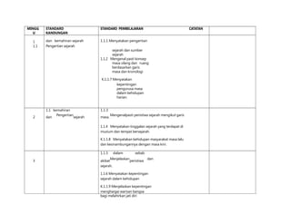 MINGG
U
1
1.1

STANDARD
KANDUNGAN

STANDARD PEMBELAJARAN

dan kemahiran sejarah
Pengertian sejarah

CATATAN

1.1.1 Menyatakan pengertian
sejarah dan sumber
sejarah
1.1.2 Mengenal pasti konsep
masa silang dan ruang
berdasarkan garis
masa dan kronologi
K.1.1.7 Menyatakan
kepentingan
pengurusa masa
dalam kehidupan
harian.

2

1.1 kemahiran
Pengertian
dan
sejarah

1.1.3
masa.

Mengenalpasti peristiwa sejarah mengikut garis

1.1.4 Menyatakan tinggalan sejarah yang terdapat di
muzium dan tempat bersejarah.
K.1.1.8 Menyatakan kehidupan masyarakat masa lalu
dan kesinambungannya dengan masa kini.
1.1.5
3

dalam

sebab

Menjelaskan
akibat
peristiwa
sejarah.

dan

1.1.6 Menyatakan kepentingan
sejarah dalam kehidupan
K.1.1.9 Menjelaskan kepentingan
menghargai warisan bangsa
bagi melahirkan jati diri

 