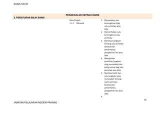 SAINS HAYAT
PENGENALAN KEPADA SAINS
2. PERATURAN BILIK SAINS
Murid boleh:
1.1.5 Meramal
1. Menyatakan satu
kemungkinan bagi
satu peristiwa atau
data
2. Memerihalkan satu
kemungkinan atau
peristiwa
3. Membuat jangkaan
tentang satu peristiwa
berdasarkan
pemerhatian,
pengalaman lalu atau
data
4. Mewajarkan
pemilihan jangkaan
yang munasabah dan
paling sesuai bagi satu
peristiwa atau data
5. Membuat lebih dari
satu jangkaan yang
munasabah tentang
suatu peristiwa
berdasarkan
pemerhatian,
pengalaman lalu atau
data.
6.
10
JABATAN PELAJARAN NEGERI PAHANG
 