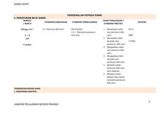SAINS HAYAT
PENGENALAN KEPADA SAINS
2. PERATURAN BILIK SAINS
MINGGU
/ WAKTU
STANDARD KANDUNGAN STANDARD PEMBELAJARAN
TAHAP PENGUASAAN /
STANDARD PRESTASI
CATATAN
Minggu ke 1
5 – 9
Jan
4 waktu
2.1 Peraturan Bilik Sains Murid boleh:
2.1.1 Mematuhi peraturan
bilik sains
1. Menyatakan salah
satu peraturan bilik
sains.
2. Menyatakan lebih
daripada satu
peraturan bilik sains.
3. Mengaplikasi salah
satu peraturan bilik
sains.
4. Mengaplikasi lebih
daripada satu
peraturan bilik sains
5. Memberi sebab
peraturan bilik sains
perlu dipatuhi.
6. Menjadi contoh
kepada rakan dalam
mematuhi peraturan
bilik sains.
PA 21
KBAT
I-THINK
PENGENALAN KEPADA SAINS
1. KEMAHIRAN SAINTIFIK
2
JABATAN PELAJARAN NEGERI PAHANG
 