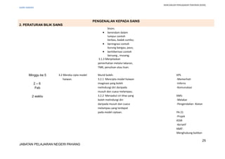 RANCANGAN PENGAJARAN TAHUNAN (KSSR)
SAINS TAHUN5
PENGENALAN KEPADA SAINS
2. PERATURAN BILIK SAINS
bison;
• berendam dalam
lumpur contoh
kerbau, badak sumbu;
• bermigrasi contoh
burung bangau, paus;
• berhibernasi contoh
beruang , musang;
3.1.3 Menjelaskan
pemerhatian melalui lakaran,
TMK, penulisan atau lisan.
Minggu ke 5
2 – 6
Feb
2 waktu
3.2 Mereka cipta model
haiwan.
Murid boleh:
3.2.1 Mencipta model haiwan
imaginasi yang boleh
melindungi diri daripada
musuh dan cuaca melampau.
3.2.2 Menaakul ciri khas yang
boleh melindungi diri
daripada musuh dan cuaca
melampau yang terdapat
pada model ciptaan.
KPS
-Memerhati
-Inferns
-Komunukasi
KMS:
-Melakar
-Pengendalian Alatan
PA 21
-Projek
KSSR
-Keriatif
KBAT:
Menghubung-kaitkan
25
JABATAN PELAJARAN NEGERI PAHANG
 