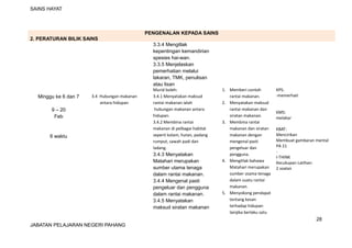 SAINS HAYAT
PENGENALAN KEPADA SAINS
2. PERATURAN BILIK SAINS
3.3.4 Mengitlak
kepentingan kemandirian
spesies hai-wan.
3.3.5 Menjelaskan
pemerhatian melalui
lakaran, TMK, penulisan
atau lisan
Minggu ke 6 dan 7
9 – 20
Feb
6 waktu
3.4 Hubungan makanan
antara hidupan
Murid boleh:
3.4.1 Menyatakan maksud
rantai makanan ialah
hubungan makanan antara
hidupan.
3.4.2 Membina rantai
makanan di pelbagai habitat
seperti kolam, hutan, padang
rumput, sawah padi dan
ladang.
3.4.3 Menyatakan
Matahari merupakan
sumber utama tenaga
dalam rantai makanan.
3.4.4 Mengenal pasti
pengeluar dan pengguna
dalam rantai makanan.
3.4.5 Menyatakan
maksud siratan makanan
1. Memberi contoh
rantai makanan.
2. Menyatakan maksud
rantai makanan dan
siratan makanan.
3. Membina rantai
makanan dan siratan
makanan dengan
mengenal pasti
pengeluar dan
pengguna.
4. Mengitlak bahawa
Matahari merupakan
sumber utama tenaga
dalam suatu rantai
makanan.
5. Menyokong pendapat
tentang kesan
terhadap hidupan
lainjika berlaku satu
KPS:
-memerhati
KMS:
melakar
KBAT:
Mencirikan
Membuat gambaran mental
PA 21
-
I-THINK
Kecukupan Latihan:
2 soalan
28
JABATAN PELAJARAN NEGERI PAHANG
 