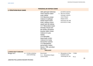 RANCANGAN PENGAJARAN TAHUNAN (KSSR)
SAINS TAHUN5
PENGENALAN KEPADA SAINS
2. PERATURAN BILIK SAINS
ialah gabungan beberapa
rantai makanan dalam
suatu habitat.
3.4.6 Membina siratan
makanan di pelbagai
habitat seperti kolam,
hutan, padang rumput,
sawah padi dan ladang.
3.4.7 Meramalkan kesan
terhadap hidupan lain
jika berlaku perubahan
populasi dalam siratan
makanan di suatu
habitat.
3.4.8 Mengitlak
kepentingan siratan
makanan ter-hadap
kemandirian spesies.
3.4.9 Menjelaskan
pemerhatian melalui
lakaran, TMK, penulisan
atau lisan.
perubahan populasi.
6. Merumus tentang
hubungan makanan
antara hidupan
dengan proses
fotosintesis dari segi
perpindahan tenaga.
SAINS HAYAT
4. PROSES HIDUP TUMBUHAN
Minggu ke 8 4.1 Ciri khas tumbuhan
untuk melindungi
Murid boleh:
4.1.1 Menjelaskan dengan
contoh melalui
1. Menyatakan ciri khas
tumbuhan untuk
melindungi diri, dan
I-THINK
PA 21
29
JABATAN PELAJARAN NEGERI PAHANG
 