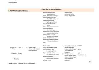 SAINS HAYAT
PENGENALAN KEPADA SAINS
2. PERATURAN BILIK SAINS
peristiwa yang berlaku
di persekitaran.
5.1 3 Menyatakan tenaga
boleh berubah dari satu
bentuk ke bentuk lain
melalui pemerhatian
pelbagai peristiwa
yang berlaku di perseki-
taran.
5. 1 .4 Menjelaskan melalui
contoh perubahan
bentuk tenaga
berdasarkan contoh peralatan
seperti radio, telefon
bimbit, lampu suluh, te-
levisyen, lilin, basikal.
5. 1.5 Menjelaskan
pemerhatian melalui lakaran,
TMK, penulisan atau
lisan.
memerihalkan
perubahan bentuk
tenaga yang terlibat.
Minggu ke 12 dan 13
30 Mac – 10 Apr
6 waktu
5.2 Tenaga boleh
dibaharui dan tidak
boleh dibaharui.
Murid boleh:
5.2.1 Menyatakan tenaga
boleh dibaharui ialah
tenaga yang boleh
dijana daripada sumber
ang sentiasa ada secara
berterusan melalui
pemerhatian menerusi
pelbagai media.
1. Menyatakan maksud
tenaga yang boleh
dibaharui dan tenaga
yang tidak boleh
dibaharui.
2. Memberi contoh
sumber tenaga boleh
dibaharui dan tenaga
yang tidak boleh
dibaharui .
I-THINK
PA 21
KBAT
Keusahawan-an
34
JABATAN PELAJARAN NEGERI PAHANG
 