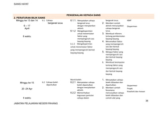 SAINS HAYAT
PENGENALAN KEPADA SAINS
2. PERATURAN BILIK SAINS
Minggu ke 13 dan 14
6 – 17
April
6 waktu
6.1 Cahaya
bergerak lurus
6.1.1. Menyatakan cahaya
bergerak lurus
dengan menjalankan
aktiviti.
6.1.2 Mengeksperimen
untuk menentukan
faktor yang
mempengaruhi saiz
bayang-bayang.
6.1.3 Mengeksperimen
untuk menentukan faktor
yang mempengaruhi bentuk
bayang-bayang.
bergerak lurus.
2. Memberi contoh
aktiviti menunjukkan
cahaya bergerak
lurus.
3. Membuat inferens
tentang pembentukan
bayang-bayang.
4. Meramalkan faktor
yang mempengaruhi
saiz dan bentuk
bayang-bayang.
5. Menguji faktor yang
mempengaruhi saiz
dan bentuk bayang-
bayang.
6. Membuat kesimpulan
tentang faktor yang
mempengaruhi saiz
dan bentuk bayang-
bayang.
KBAT
Eksperimen
Minggu ke 15
20 -24 Apr
4 waktu
6.2 Cahaya boleh
dipantulkan
Murid boleh:
6.2.1 Menyatakan cahaya
boleh dipantulkan
dengan menjalankan
aktiviti.
6.2.2 Memerihalkan
kegunaan pantulan
cahaya dalam
1. Menyatakan cahaya
boleh dibiaskan dan
dipantulkan.
2. Memberi contoh
fenomena
menunjukkan cahaya
boleh dibiaskan dan
contoh alat yang
Eksperimen
Projek
Kreativiti dan Inovasi
36
JABATAN PELAJARAN NEGERI PAHANG
 