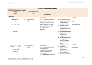 RANCANGAN PENGAJARAN TAHUNAN (KSSR)
SAINS TAHUN5
PENGENALAN KEPADA SAINS
2. PERATURAN BILIK SAINS
30 Mei –
14 Jun
CUTI PERTENGAHAN
TAHUN
SAINS FIZIKAL
7. ELEKTRIK
Minggu ke
21
15 – 19 Jun
2 waktu
7.1 Sumber tenaga
elektrik
Murid boleh:
7.1.1 Menjelaskan dengan
contoh sumber yang
menghasilkan tenaga elektrik
seperti sel kering, sel suria,
dinamo, janakuasa elektrik,
akumulator dan
generator.
1. Menyatakan langkah
keselamatan semasa
mengendalikan
peralatan elektrik.
2. Memberi contoh
sumber yang
menghasilkan tenaga
elektrik.
3. Membina litar elektrik
lengkap dan melakar
gambar rajah
menggunakan simbol.
4. Membuat kesimpulan
tentang nyalaan
mentol dalam litar
bersiri dan selari
secara
mengeksperimen.
5. Menaakul
penggunaan litar
selari ke arah
penjimatan tenaga
elektrik seharian.
6. Menjana idea tentang
I-THINK
PA 21
Keusahawan-an
MInggu 21 dan 22
15 – 26 Jun
6 waktu
7.2 Litar elektrik
lengkap.
Murid boleh:
7.2.1 Membina litar elektrik
lengkap dengan
menggunakan sel kering,
mentol, suis dan wayar
penyambung.
7.2.2 Menyatakan fungsi suis
I-THINK
Eksperimen
39
JABATAN PELAJARAN NEGERI PAHANG
 