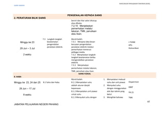 RANCANGAN PENGAJARAN TAHUNAN (KSSR)
SAINS TAHUN5
PENGENALAN KEPADA SAINS
2. PERATURAN BILIK SAINS
bersiri dan litar selari ditutup
atau dibuka.
7.2.10 Menjelaskan
pemerhatian melalui
lakaran, TMK, penulisan
atau lisan.
Minggu ke 23
29 Jun – 3 Jul
2 waktu
7.3 Langkah-langkah
keselamatan
pengendalian
peralatan elektrik.
Murid boleh:
7.3.1 Menjana idea kesan
kecuaian pengendalian
peralatan elektrik melalui
pemerhatian menerusi
pelbagai media.
7.3.2 Menjelaskan langkah-
langkah keselamatan ketika
mengendalikan peralatan
elektrik.
7.3.3 Menjelaskan
pemerhatian melalui lakaran,
TMK, penulisan atau lisan.
I-THINK
KPS:
Komunikasi
SAINS FIZIKAL
8. HABA
Minggu ke 23, 24 dan 25
29 Jun – 17 Jul
8 waktu
8.1 Suhu dan haba.
Murid boleh:
8.1.1 Menyatakan suhu
adalah ukuran darjah
kepanasan.
8.1.2 Menyatakan unit piawai
untuk suhu
8.1.3 Menyukat suhu dengan
1. Menyatakan maksud
suhu dan unit piawai.
2. Menyukat suhu
dengan menggunakan
alat dan teknik yang
betul.
3. Mengitlak bahawa
Eksperimen
KBAT
PA 21
TMK
41
JABATAN PELAJARAN NEGERI PAHANG
 