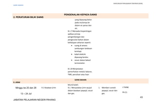 RANCANGAN PENGAJARAN TAHUNAN (KSSR)
SAINS TAHUN5
PENGENALAN KEPADA SAINS
2. PERATURAN BILIK SAINS
yang dipasang belon
pada mulutnya ke
dalam air panas dan
ais.
8.1.7 Menaakul kepentingan
aplikasi prinsip
pengembangan dan
pengecutan bahan dalam
kehidupan seharian seperti:
• ruang di antara
sambungan landasan
keretapi.
• kabel elektrik
dipasang kendur.
• cecair dalam bebuli
termometer.
8.1.8 Menjelaskan
pemerhatian melalui lakaran,
TMK, penulisan atau lisan
SAINS BAHAN
9. JIRIM
Minggu ke 25 dan 26
13 – 24 Jul
9.1 Keadaan jirim
Murid boleh:
9.1. Menyatakan jirim wujud
dalam keadaan pepejal, cecair
dan gas.
1. Memberi contoh
pepejal, cecair dan
gas.
I-THINK
PA 21
43
JABATAN PELAJARAN NEGERI PAHANG
 