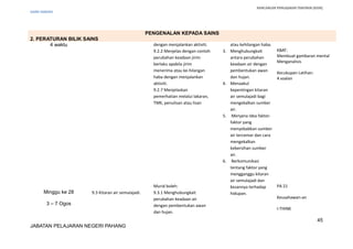 RANCANGAN PENGAJARAN TAHUNAN (KSSR)
SAINS TAHUN5
PENGENALAN KEPADA SAINS
2. PERATURAN BILIK SAINS
4 waktu dengan menjalankan aktiviti.
9.2.2 Menjelas dengan contoh
perubahan keadaan jirim
berlaku apabila jirim
menerima atau ke-hilangan
haba dengan menjalankan
aktiviti.
9.2.7 Menjelaskan
pemerhatian melalui lakaran,
TMK, penulisan atau lisan
atau kehilangan haba.
3. Menghubungkait
antara perubahan
keadaan air dengan
pembentukan awan
dan hujan.
4. Menaakul
kepentingan kitaran
air semulajadi bagi
mengekalkan sumber
air.
5. Menjana idea faktor-
faktor yang
menyebabkan sumber
air tercemar dan cara
mengekalkan
kebersihan sumber
air.
6. Berkomunikasi
tentang faktor yang
mengganggu kitaran
air semulajadi dan
kesannya terhadap
hidupan.
KBAT:
Membuat gambaran mental
Menganalisis
Kecukupan Latihan:
4 soalan
Minggu ke 28
3 – 7 Ogos
9.3 Kitaran air semulajadi.
Murid boleh:
9.3.1 Menghubungkait
perubahan keadaan air
dengan pembentukan awan
dan hujan.
PA 21
Keusahawan-an
I-THINK
45
JABATAN PELAJARAN NEGERI PAHANG
 