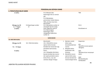 SAINS HAYAT
PENGENALAN KEPADA SAINS
2. PERATURAN BILIK SAINS
2 waktu 9.3.2 Menjana idea
kepentingan kitar air semula-
jadi.
9.3.4 Menjelaskan
pemerhatian melalui lakaran,
TMK, penulisan atau lisan.
TMK
Minggu ke 28
3 – 7 Ogos
2 waktu
9.4 Kepentingan sumber
air
Murid boleh :
9.4.1 Menyatakan sumber air
semulajadi sep-erti sungai,
tasik, telaga dan mata air.
9.4.2 Menerangkan
kepentingan untuk
mengekalkan kebersihan
sumber air.
PA 21
Keusahawan-an
SAINS BAHAN
10. ASID DAN ALKALI
Minggu ke 29
10 – 14 Ogos
4 waktu
10.1 Sifat kimia bahan.
Murid boleh:
10.1.1 Mendefinisi secara
operasi bahan berasid,
beralkali dan neutral dari segi
perubahan warna kertas
litmus.
10.1.2 Mengitlak sifat bahan
berasid, beralkali dan neutral
dari aspek perubahan warna
kertas litmus, rasa, dan
sentuhan dengan menguji
1. Memberi contoh
bahan yang
berasid,berakali dan
neutral.
2. Mengelas bahan
berdasarkan sifat
kimianya.
3. Mendefinisi secara
operasi bahan yang
berasid, berakali dan
neutral dengan kertas
Eksperimen
KPS:
-Mendifinisi secara operasi.
-Mengelas
KMS:
-Membersih dan menyimpan
alatan.
KBAT:
Membanding dan
membezakan
46
JABATAN PELAJARAN NEGERI PAHANG
 