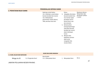 RANCANGAN PENGAJARAN TAHUNAN (KSSR)
SAINS TAHUN5
PENGENALAN KEPADA SAINS
2. PERATURAN BILIK SAINS
beberapa contoh bahan.
10.1.3 Memberi contoh bahan
berasid, beralkali dan neutral.
10.1.4 Menjelaskan
pemerhatian melalui lakaran,
TMK, penulisan atau lisan
litmus.
4. Mengitlak sifat bahan
berasid, beralkali dan
neu-tral dari aspek
perubahan warna
kertas litmus, rasa
dan sentuhan.
5. Berkomunikasi
tentang kepentingan
sifat bahan berasid,
beralkali dan neutral
dalam kehidupan
harian.
6. Menjana idea
kebolehan asid dan
alkali untuk
mengubah sifat
sesuatu bahan.
Membuat inferens
Menjanakan idea
Kecukupan Latihan:
2 soalan
BUMI DAN SAINS ANGKASA
11. BUMI, BULAN DAN MATAHARI
Minggu ke 30 11.1 Pergerakan Bumi
Murid boleh:
11.1.1 Menyatakan Bumi 1. Menyatakan Bumi PA 21
47
JABATAN PELAJARAN NEGERI PAHANG
 