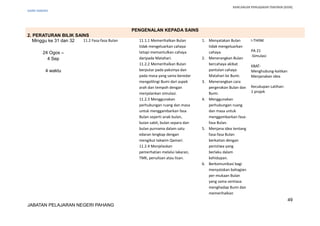 RANCANGAN PENGAJARAN TAHUNAN (KSSR)
SAINS TAHUN5
PENGENALAN KEPADA SAINS
2. PERATURAN BILIK SAINS
Minggu ke 31 dan 32
24 Ogos –
4 Sep
4 waktu
11.2 Fasa-fasa Bulan 11.1.1 Memerihalkan Bulan
tidak mengeluarkan cahaya
tetapi memantulkan cahaya
daripada Matahari.
11.2.2 Memerihalkan Bulan
berputar pada paksinya dan
pada masa yang sama beredar
mengelilingi Bumi dari aspek
arah dan tempoh dengan
menjalankan simulasi.
11.2.3 Menggunakan
perhubungan ruang dan masa
untuk menggambarkan fasa
Bulan seperti anak bulan,
bulan sabit, bulan separa dan
bulan purnama dalam satu
edaran lengkap dengan
mengikut takwim Qamari.
11.2.4 Menjelaskan
pemerhatian melalui lakaran,
TMK, penulisan atau lisan.
1. Menyatakan Bulan
tidak mengeluarkan
cahaya.
2. Menerangkan Bulan
bercahaya akibat
pantulan cahaya
Matahari ke Bumi.
3. Menerangkan cara
pergerakan Bulan dan
Bumi.
4. Menggunakan
perhubungan ruang
dan masa untuk
menggambarkan fasa-
fasa Bulan.
5. Menjana idea tentang
fasa-fasa Bulan
berkaitan dengan
peristiwa yang
berlaku dalam
kehidupan.
6. Berkomunikasi bagi
menyatakan bahagian
per-mukaan Bulan
yang sama sentiasa
menghadap Bumi dan
memerihalkan
I-THINK
PA 21
-Simulasi
KBAT:
Menghubung-kaitkan
Menjanakan idea
Kecukupan Latihan:
1 projek
49
JABATAN PELAJARAN NEGERI PAHANG
 