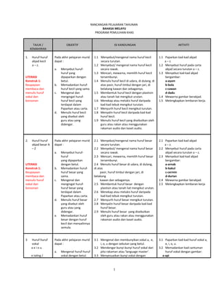 RANCANGAN PELAJARAN TAHUNAN
BAHASA MELAYU
PROGRAM PEMULIHAN KHAS
TAJUK /
KEMAHIRAN
OBJEKTIF ISI KANDUNGAN AKTIVITI
1. Huruf-huruf
abjad kecil
a – z.
LITERASI
Konstruk 1:
Keupayaan
membaca dan
menulis huruf
vokal dan
konsonan
Pada akhir pelajaran murid
dapat :
a. Menyebut huruf-
huruf yang
dipaparkan dengan
betul.
b. Memadankan huruf-
huruf kecil yang sama.
c. Mengenal dan
mengingat huruf-
huruf kecil yang
terdapat dalam
Paparkan atau carta.
d. Menulis huruf kecil
yang disebut oleh
guru atau yang
didengar.
1.1 Menyebut/mengenal nama huruf kecil
secara turutan.
1.2 Menyebut/ mengenal nama huruf kecil
secara rawak.
1.3 Mencari, mewarna, memilih huruf kecil
tersembunyi.
1.4 Menulis huruf kecil di udara, di dulang, di
atas pasir, huruf timbul dengan jari, di
belakang kawan dan sebagainya.
1.5 Membentuk huruf kecil dengan plastisin
atau tanah liat mengikut urutan.
1.6 Menekap atau melukis huruf daripada
kad-kad tebuk mengikut turutan.
1.7 Menyurih huruf kecil mengikut turutan.
1.8 Menyalin huruf kecil daripada kad-kad
huruf kecil.
1.9 Menulis huruf kecil yang disebutkan oleh
guru atau rakan atau menggunakan
rakaman audio dan kaset audio.
1.1 Paparkan kad-kad abjad
a – z.
1.2 Menyebut huruf pada carta
abjad secara turutan a – z.
1.3 Menyebut kad-kad abjad
bergambar:
a-ayam
b-bola
c-cawan
d-dadu
1.4 Mewarna gambar berabjad.
1.5 Melengkapkan lembaran kerja.
2. Huruf-huruf
abjad besar A
– Z
LITERASI
Konstruk 1:
Keupayaan
membaca dan
menulis huruf
vokal dan
konsonan
Pada akhir pelajaran murid
dapat :
a. Menyebut huruf-
huruf
yang dipaparkan
dengan betul.
b. Memadankan huruf-
huruf besar yang
sama.
c. Mengenal dan
mengingat huruf-
huruf besar yang
terdapat dalam
Paparkan atau carta.
d. Menulis huruf besar
yang disebut oleh
guru atau yang
didengar.
e. Memadankan huruf
besar dengan huruf
kecil dan menyalinnya
semula.
2.1 Menyebut/mengenal nama huruf besar
secara turutan.
2.2 Menyebut/ mengenal nama huruf besar
secara rawak.
2.3 Mencari, mewarna, memilih huruf besar
tersembunyi.
2.4 Menulis huruf besar di udara, di dulang,
di atas
pasir, huruf timbul dengan jari, di
belakang
kawan dan sebagainya.
2.5 Membentuk huruf besar dengan
plastisin atau tanah liat mengikut urutan.
2.6 Menekap atau melukis huruf daripada
kad-kad tebuk mengikut turutan.
2.7 Menyurih huruf besar mengikut turutan.
2.8 Menyalin huruf besar daripada kad-kad
huruf besar.
2.9 Menulis huruf besar yang disebutkan
oleh guru atau rakan atau menggunakan
rakaman audio dan kaset audio.
2.1 Paparkan kad-kad abjad
a – z.
2.2 Menyebut huruf pada carta
abjad secara turutan a – z.
2.3 Menyebut kad-kad abjad
bergambar:
a-arnab
b-bakul
c-cermin
d-durian
2.4 Mewarna gambar berabjad.
2.5 Melengkapkan lembaran kerja
3 Huruf-huruf
vokal
a e i o u.
e taling /
Pada akhir pelajaran murid
dapat :
a. Mengenal huruf-huruf
vokal dengan betul.
3.1 Mengenal dan membunyikan vokal a, e,
i, o, u dengan sebutan yang betul.
3.2 Mendengar bunyi-bunyi huruf vokal dari
pita rakaman atau ‘language master’.
3.3 Menyesuaikan bunyi vokal dengan
3.1 Paparkan kad-kad huruf vokal a,
e, i, o, u.
3.2 Memadankan kad cantuman
huruf vokal dengan gambar:
a-api
1
 