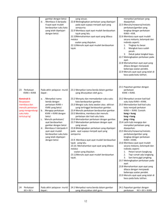 gambar dengan betul.
d. . Membaca 3 daripada
4 ayat-ayat mudah
berdasarkan suku kata
yang telah dipelajari
dengan betul.
yang sesuai.
22.8 Melengkapkan perkataan yang dipelajari
pada ayat supaya menjadi ayat yang
sempurna.
22.9 Membaca ayat-ayat mudah berdasarkan
tajuk yang lalu.
22.10Memahamkan ayat-ayat yang dibaca
melalui
soalan yang diajukan.
22.11Menulis ayat-ayat mudah berdasarkan
tajuk.
menyebut perkataan yang
dipaparkan.
22.5 Menulis/mewarna/melukis
perkataan/gambar yang
lengkap dengan perkataan
KVKK + KVK.
22.6 Membaca ayat-ayat mudah
secara mekanis, kelompok dan
individu seperti:
1. Tingkap itu besar.
2. Mangkuk kaca sudah
pecah.
3. Datuk pakai tongkat kayu.
22.7 Melengkapkan perkataan pada
ayat.
22.8 Memahamkan ayat-ayat yang
dibaca dengan menjawab
beberapa soalan pendek.
22.9 Menulis ayat-ayat yang telah di
baca pada buku latihan.
23 Perkataan
KVKK + KVKK
Konstruk 6:
Keupayaan
membaca dan
menulis perkataan
yang mengandungi
suku kata
tertutup’ng’
Pada akhir pelajaran murid
dapat :
a. . Menyebut nama
benda dengan
perkataan KVKK +
KVKK yang betul.
b. . Mengeja perkataan
KVKK + KVKK dengan
betul.
c. Menulis perkataan/
ayat berdasarkan
gambar dengan betul.
d. . Membaca 3 daripada 4
ayat-ayat mudah
berdasarkan suku kata
yang telah dipelajari
dengan betul.
23.1 Menyebut nama benda dalam gambar
yang ditunjukkan oleh guru.
23.2 Menyatu dan memadankan suku-suku
kata berdasarkan gambar.
23.3 Mengisi suku kata awalan atau akhiran
yang tertinggal berdasarkan gambar.
23.4 Menulis perkataan berdasarkan gambar.
23.5 Membina, membaca dan menulis
perkataan dari kad suku kata.
23.6 Memadankan perkataan dengan gambar.
23.7 Memadankan perkataan dengan ayat
yang sesuai.
23.8.Melengkapkan perkataan yang dipelajari
pada ayat supaya menjadi ayat yang
sempurna
.
23.9. Membaca ayat-ayat mudah berdasarkan
tajuk yang lalu.
23.10. Memahamkan ayat-ayat yang dibaca
melalui
soalan yang diajukan.
23.11Menulis ayat-ayat mudah berdasarkan
tajuk.
23.1 Paparkan gambar dengan
perkataan
KVKK + KVKK.
23.2 Menyebut ceraian kad-kad
suku kata KVKK + KVKK.
23.3 Memadankan kad-kad suku
kata menjadi perkatan
KVKK + KVKK. Contoh:
kang + kung
long + kang
jeng + king
23.4 Latih-tubi mengeja dan
menyebut perkataan yang
dipaparkan.
23.5 Menulis/mewarna/melukis
perkataan/gambar yang
lengkap dengan perkataan
KVKK + KVKK.
23.6 Membaca ayat-ayat mudah
secara mekanis, kelompok dan
individu seperti:
1. Petani tanam kangkung
2. Tepi rumah ada longkang.
3. Sani kena gigit jengking
23.7 Melengkapkan perkataan pada
ayat.
23.8 Memahamkan ayat-ayat yang
dibaca dengan menjawab
beberapa soalan pendek.
23.9 Menulis ayat-ayat yang telah di
baca pada buku latihan.
24 Perkataan
KV + KV +
Pada akhir pelajaran murid
dapat::
24.1 Menyebut nama benda dalam gambar
yang ditunjukkan oleh guru.
24.1 Paparkan gambar dengan
perkataan KV + KV + KVKK.
12
 