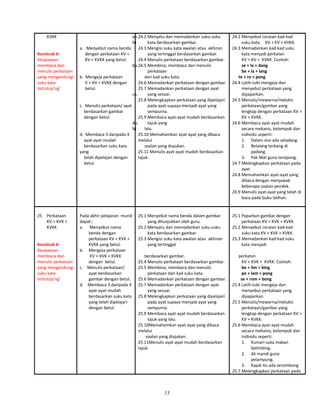 KVKK
Konstruk 6:
Keupayaan
membaca dan
menulis perkataan
yang mengandungi
suku kata
tertutup’ng’
aa.
M
a. Menyebut nama benda
dengan perkataan KV +
KV + KVKK yang betul.
ba.
b. Mengeja perkataan
V + KV + KVKK dengan
betul.
ca.
c. Menulis perkataan/ ayat
berdasarkan gambar
dengan betul.
da.
M
d. Membaca 3 daripada 4
ayat-ayat mudah
berdasarkan suku kata
yang
telah dipelajari dengan
betul.
24.2 Menyatu dan memadankan suku-suku
kata berdasarkan gambar.
24.3 Mengisi suku kata awalan atau akhiran
yang tertinggal berdasarkan gambar.
24.4 Menulis perkataan berdasarkan gambar.
24.5 Membina, membaca dan menulis
perkataan
dari kad suku kata.
24.6 Memadankan perkataan dengan gambar.
25.7 Memadankan perkataan dengan ayat
yang sesuai.
25.8 Melengkapkan perkataan yang dipelajari
pada ayat supaya menjadi ayat yang
sempurna.
25.9 Membaca ayat-ayat mudah berdasarkan
tajuk yang
lalu.
25.10 Memahamkan ayat-ayat yang dibaca
melalui
soalan yang diajukan.
25.11 Menulis ayat-ayat mudah berdasarkan
tajuk.
24.2 Menyebut ceraian kad-kad
suku kata KV + KV + KVKK.
24.3 Memadankan kad-kad suku
kata menjadi perkatan
KV + KV + KVKK. Contoh:
se + la + dang
be + la + lang
te + ro + pong
24.4 Latih-tubi mengeja dan
menyebut perkataan yang
dipaparkan.
24.5 Menulis/mewarna/melukis
perkataan/gambar yang
lengkap dengan perkataan KV +
KV + KVKK.
24.6 Membaca ayat-ayat mudah
secara mekanis, kelompok dan
individu seperti:
1. Dalam zoo ada seladang.
2. Belalang terbang di
padang.
3. Pak Mat guna teropong.
24.7 Melengkapkan perkataan pada
ayat.
24.8 Memahamkan ayat-ayat yang
dibaca dengan menjawab
beberapa soalan pendek.
24.9 Menulis ayat-ayat yang telah di
baca pada buku latihan.
25 Perkataan
KV + KVK +
KVKK
Konstruk 6:
Keupayaan
membaca dan
menulis perkataan
yang mengandungi
suku kata
tertutup’ng’
Pada akhir pelajaran murid
dapat::
a. Menyebut nama
benda dengan
perkataan KV + KVK +
KVKK yang betul.
b. Mengeja perkataan
KV + KVK + KVKK
dengan betul.
c. Menulis perkataan/
ayat berdasarkan
gambar dengan betul.
d. Membaca 3 daripada 4
ayat-ayat mudah
berdasarkan suku kata
yang telah dipelajari
dengan betul.
25.1 Menyebut nama benda dalam gambar
yang ditunjukkan oleh guru.
25.2 Menyatu dan memadankan suku-suku
kata berdasarkan gambar.
25.3 Mengisi suku kata awalan atau akhiran
yang tertinggal
berdasarkan gambar.
25.4 Menulis perkataan berdasarkan gambar.
25.5 Membina, membaca dan menulis
perkataan dari kad suku kata.
25.6 Memadankan perkataan dengan gambar.
25.7 Memadankan perkataan dengan ayat
yang sesuai.
25.8 Melengkapkan perkataan yang dipelajari
pada ayat supaya menjadi ayat yang
sempurna.
25.9 Membaca ayat-ayat mudah berdasarkan
tajuk yang lalu.
25.10Memahamkan ayat-ayat yang dibaca
melalui
soalan yang diajukan.
25.11Menulis ayat-ayat mudah berdasarkan
tajuk.
25.1 Paparkan gambar dengan
perkataan KV + KVK + KVKK.
25.2 Menyebut ceraian kad-kad
suku kata KV + KVK + KVKK.
25.3 Memadankan kad-kad suku
kata menjadi
perkatan
KV + KVK + KVKK. Contoh:
be + lim + bing
pe + lam + pong
se + rom + bong
25.4 Latih-tubi mengeja dan
menyebut perkataan yang
dipaparkan.
25.5 Menulis/mewarna/melukis
perkataan/gambar yang
lengkap dengan perkataan KV +
KV + KVKK.
25.6 Membaca ayat-ayat mudah
secara mekanis, kelompok dan
individu seperti:
1. Kumari suka makan
belimbing.
2. Ali mandi guna
pelampung.
3. Kapal itu ada serombong.
25.7 Melengkapkan perkataan pada
13
 
