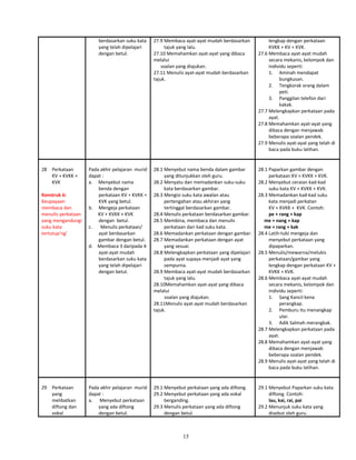 berdasarkan suku kata
yang telah dipelajari
dengan betul.
27.9 Membaca ayat-ayat mudah berdasarkan
tajuk yang lalu.
27.10 Memahamkan ayat-ayat yang dibaca
melalui
soalan yang diajukan.
27.11 Menulis ayat-ayat mudah berdasarkan
tajuk.
lengkap dengan perkataan
KVKK + KV + KVK.
27.6 Membaca ayat-ayat mudah
secara mekanis, kelompok dan
individu seperti:
1. Aminah mendapat
bungkusan.
2. Tengkorak orang dalam
peti.
3. Panggilan telefon dari
kakak.
27.7 Melengkapkan perkataan pada
ayat.
27.8 Memahamkan ayat-ayat yang
dibaca dengan menjawab
beberapa soalan pendek.
27.9 Menulis ayat-ayat yang telah di
baca pada buku latihan.
28 Perkataan
KV + KVKK +
KVK
Konstruk 6:
Keupayaan
membaca dan
menulis perkataan
yang mengandungi
suku kata
tertutup’ng’
Pada akhir pelajaran murid
dapat :
a. Menyebut nama
benda dengan
perkataan KV + KVKK +
KVK yang betul.
b. Mengeja perkataan
KV + KVKK + KVK
dengan betul.
c. Menulis perkataan/
ayat berdasarkan
gambar dengan betul.
d. Membaca 3 daripada 4
ayat-ayat mudah
berdasarkan suku kata
yang telah dipelajari
dengan betul.
28.1 Menyebut nama benda dalam gambar
yang ditunjukkan oleh guru.
28.2 Menyatu dan memadankan suku-suku
kata berdasarkan gambar.
28.3 Mengisi suku kata awalan atau
pertengahan atau akhiran yang
tertinggal berdasarkan gambar.
28.4 Menulis perkataan berdasarkan gambar.
28.5 Membina, membaca dan menulis
perkataan dari kad suku kata.
28.6 Memadankan perkataan dengan gambar.
28.7 Memadankan perkataan dengan ayat
yang sesuai.
28.8 Melengkapkan perkataan yang dipelajari
pada ayat supaya menjadi ayat yang
sempurna.
28.9 Membaca ayat-ayat mudah berdasarkan
tajuk yang lalu.
28.10Memahamkan ayat-ayat yang dibaca
melalui
soalan yang diajukan.
28.11Menulis ayat-ayat mudah berdasarkan
tajuk.
28.1 Paparkan gambar dengan
perkataan KV + KVKK + KVK.
28.2 Menyebut ceraian kad-kad
suku kata KV + KVKK + KVK.
28.3 Memadankan kad-kad suku
kata menjadi perkatan
KV + KVKK + KVK. Contoh:
pe + rang + kap
me + nang + kap
me + rang + kak
28.4 Latih-tubi mengeja dan
menyebut perkataan yang
dipaparkan.
28.5 Menulis/mewarna/melukis
perkataan/gambar yang
lengkap dengan perkataan KV +
KVKK + KVK.
28.6 Membaca ayat-ayat mudah
secara mekanis, kelompok dan
individu seperti:
1. Sang Kancil kena
perangkap.
2. Pemburu itu menangkap
ular.
3. Adik Salmah merangkak.
28.7 Melengkapkan perkataan pada
ayat.
28.8 Memahamkan ayat-ayat yang
dibaca dengan menjawab
beberapa soalan pendek.
28.9 Menulis ayat-ayat yang telah di
baca pada buku latihan.
29 Perkataan
yang
melibatkan
diftong dan
vokal
Pada akhir pelajaran murid
dapat :
a. Menyebut perkataan
yang ada diftong
dengan betul.
29.1 Menyebut perkataan yang ada diftong.
29.2 Menyebut perkataan yang ada vokal
berganding.
29.3 Menulis perkataan yang ada diftong
dengan betul.
29.1 Menyebut Paparkan suku kata
diftong. Contoh:
lau, kai, rai, pai
29.2 Menunjuk suku kata yang
disebut oleh guru.
15
 
