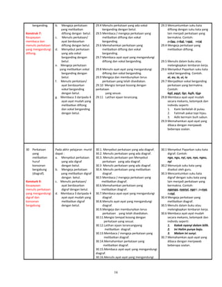 berganding.
Konstruk 7:
Keupayaan
membaca dan
menulis perkataan
yang mengandungi
diftong.
b. Mengeja perkataan
yang melibatkan
diftong dengan betul.
c. Menulis perkataan/
ayat berdasarkan
diftong dengan betul.
d. Menyebut perkataan
yang ada vokal
berganding dengan
betul.
e. Mengeja perkataan
yang melibatkan vokal
berganding dengan
betul.
f. Menulis perkataan/
ayat berdasarkan
vokal berganding
dengan betul.
g. Membaca 3 daripada 4
ayat-ayat mudah yang
melibatkan diftong
dan vokal berganding
dengan betul.
29.4 Menulis perkataan yang ada vokal
berganding dengan betul.
29.5 Membaca / mengeja perkataan yang
melibatkan diftong dan vokal
berganding.
29.6 Memahamkan perkataan yang
melibatkan diftong dan vokal
berganding.
29.7 Membaca ayat-ayat yang mengandungi
diftong dan vokal berganding.
29.8 Menulis ayat-ayat yang mengandungi
diftong dan vokal berganding.
29.9 Mengeja dan membunyikan terus
perkataan yang telah disediakan.
29.10 Mengisi tempat kosong dengan
perkataan
yang sesuai.
29.11 Latihan ejaan terancang.
29.3 Mencantumkan suku kata
diftong dengan suku kata yang
lain menjadi perkataan yang
bermakna. Contoh:
pulau, pakai, tapai, serai
29.4 Mengeja perkataan yang
melibatkan diftong.
29.5 Menulis dalam buku atau
melengkapkan lembaran kerja.
29.6 Menyebut Paparkan suku kata
vokal berganding. Contoh.
ai, au, ia, ui, iu
29.7 Menjadikan vokal berganding
perkataan yang bermakna.
Contoh:
kail, paut, liar, buih, tiup
29.8 Membaca ayat-ayat mudah
secara mekanis, kelompok dan
individu seperti:
1. Kami berkelah di pulau.
2. Fatimah pakai topi hijau.
3. Adik bermain buih sabun.
29.9 Memahamkan ayat-ayat yang
dibaca dengan menjawab
beberapa soalan.
30 Perkataan
yang
melibatkan
huruf
konsonan
bergabung
(diagraf).
Konsturk 9:
Keupayaan
menulis perkataan
yang mengandungi
digraf dan
konsonan
bergabung
Pada akhir pelajaran murid
dapat :
a. Menyebut perkataan
yang ada digraf
dengan betul.
b. Mengeja perkataan
yang melibatkan digraf
dengan betul.
c. Menulis perkataan/
ayat berdasarkan
digraf dengan betul.
d. Membaca 3 daripada 4
ayat-ayat mudah yang
melibatkan digraf
dengan betul.
30.1. Menyebut perkataan yang ada diagraf.
30.2. Menulis perkataan yang ada diagraf.
30.3. Menulis perkataan yan Menyebut
perkataan yang ada diagraf.
30.3 Menulis perkataan yang ada diagraf.
30.4. Menulis perkataan yang melibatkan
diagraf.
30.5 Membaca / mengeja perkataan yang
melibatkan diagraf.
30.6.Memahamkan perkataan yang
melibatkan diagraf.
30.7.Membaca ayat-ayat yang mengandungi
diagraf.
30.8.Menulis ayat-ayat yang mengandungi
diagraf.
30.9.Mengeja dan membunyikan terus
perkataan yang telah disediakan.
30.11.Mengisi tempat kosong dengan
perkataan yang sesuai.
30.12.Latihan ejaan terancangyang
melibatkan diagraf.
30.13.Membaca / mengeja perkataan yang
melibatkan diagraf.
30.14.Memahamkan perkataan yang
melibatkan diagraf.
30.15.Membaca ayat-ayat yang mengandungi
diagraf.
30.16.Menulis ayat-ayat yang mengandungi
30.1 Menyebut Paparkan suku kata
digraf. Contoh:
nga, ngu, nyi, sya, nya, ngau,
nyi
30.2 Menunjuk suku kata yang
disebut oleh guru.
30.3 Mencantumkan suku kata
digraf dengan suku kata yang
lain menjadi perkataan yang
bermakna. Contoh:
nganga, nyanyi, ngeri, punya,
sunyi
30.4 Mengeja perkataan yang
melibatkan diagraf.
30.5 Menulis dalam buku atau
melengkapkan lembaran kerja.
30.6 Membaca ayat-ayat mudah
secara mekanis, kelompok dan
individu seperti:
1. Kakak nyanyi dalam bilik.
2. Ini Halim punya baju.
3. Malam ini sunyi.
30.7 Memahamkan ayat-ayat yang
dibaca dengan menjawab
beberapa soalan.
16
 