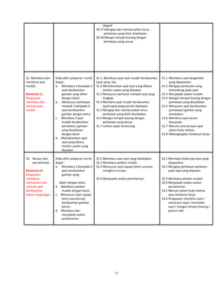 diagraf.
30.17.Mengeja dan membunyikan terus
perkataan yang telah disediakan.
30.18.Mengisi tempat kosong dengan
perkataan yang sesuai.
31. Membaca dan
membina ayat
mudah.
Kosntruk 11:
Keupayaan
membaca dan
menulis ayat
mudah
Pada akhir pelajaran murid
dapat:
a. Membaca 3 daripada 4
ayat berdasarkan
gambar yang diberi
dengan betul.
b. . Menyusun perkataan
menjadi 3 daripada 4
ayat berdasarkan
gambar dengan betul.
c. . Membina 3 ayat
mudah berdasarkan
perkataan/ gambar
yang disediakan
dengan betul.
d. . Memahamkan ayat-
ayat yang dibaca
melalui soalan yang
diajukan.
31.1. Membaca ayat-ayat mudah berdasarkan
tajuk yang lalu.
31.2 Memahamkan ayat-ayat yang dibaca
melalui soalan yang diajukan.
31.3 Menyusun perkatan menjadi ayat yang
lengkap.
31.4 Membina ayat mudah berdasarkan
tajuk-tajuk yang pernah dipelajari.
31.5 Mengeja dan membunyikan terus
perkataan yang telah disediakan.
31.6 Mengisi tempat kosong dengan
perkataan yang sesuai.
31.7 Latihan ejaan terancang.
31.1 Membaca ayat bergambar
yang dipaparkan.
31.2 Mengeja perkataan yang
terkandung pada ayat.
31.3 Menjawab soalan mudah.
31.4 Mengisi tempat kosong dengan
perkataan yang disediakan.
31.5 Menyusun ayat berdasarkan
perkataan/ gambar yang
disediakan.
31.6 Membina ayat secara
berpandu.
31.7 Menulis semula ayat-ayat
dalam buku latihan.
31.8 Melengkapkan lembaran kerja.
32. Bacaan dan
pemahaman.
Konstruk 12:
Keupayaan
membaca,
memahami dan
menulis ayat
berdasarkan
bahan rangsangan
Pada akhir pelajaran murid
dapat :
a. Membaca 3 daripada 4
ayat berdasarkan
gambar yang
diberi dengan betul.
b. Membaca petikan
mudah dengan betul.
c. Menyusun ayat supaya
betul susunannya
berdasarkan gambar
bersiri.
d. Membaca dan
menjawab soalan
pemahaman.
32.1 Membaca ayat-ayat yang disediakan.
32.2 Membaca petikan mudah.
32.3 Menyusun ayat supaya betul susunan
mengikut turutan.
32.4 Menjawab soalan pemahaman.
32.1 Membaca beberapa ayat yang
dipaparkan.
32.2 Mengeja perkataan-perkatan
pada ayat yang diajukan.
32.3 Membaca petikan mudah.
32.4 Menjawab soalan-soalan
pemahaman.
32.5 Menulis dalam buku latihan
atau lembaran kerja.
32.6 Pengayaan membina ayat /
menyusun ayat / memadan
ayat / mengisi tempat kosong /
pantun dsb.
17
 