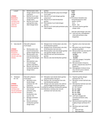 e pepet
LITERASI
Konstruk 1:
Keupayaan
membaca dan
menulis huruf
vokal dan
konsonan
b. Membunyikan vokal
dengan sebutan bunyi
yang betul.
c. Memilih huruf vokal
berdasarkan gambar
dengan betul.
d. Menulis huruf vokal
pada gambar yang
diberi dengan betul.
gambar.
3.4 Memilih kad gambar yang sesuai dengan
huruf vokal.
3.5 Memilih huruf vokal dengan gambar
yang sesuai.
3.6 Menulis huruf vokal berdasarkan
gambar.
3.7 Memadankan huruf vokal dengan
gambar.
3.8 Menulis huruf vokal pada perkataan yang
tidak lengkap.
e-ekor
i-ikan
o-otak
u-ubi
3.3 Permainan menyebut atau
menyambung bunyi vokal
awalan. Contoh:
Guru - i
Murid - kan
3.4 Permainan domino gambar
dengan vokal
awal dan vokal dengan suku kata.
3.5 Latih-tubi atau melengkapkan
vokal pada perkatan yang
bergambar.
4 Suku kata KV
LITERASI
Konstruk 2:
Keupayaan
membaca dan
menulis suku kata
terbuka.
Pada akhir pelajaran
murid dapat :
a. Membunyikan suku
kata KV berdasarkan
gambar dengan betul.
b. Membunyikan suku
kata KV berdasarkan
kad suku kata dengan
betul.
c. Memadankan suku
kata KV dengan
gambar yang diberi.
d. Menulis suku kata KV
berdasarkan gambar
dengan betul.
4.1 Mengenal dan membunyikan suku kata
KV berdasarkan gambar.
4.2 Mengenal dan membunyikan suku kata
KV berdasarkan kad suku kata.
4.3 Menyesuaikan suku kata dengan gambar
atau gambar dengan suku kata.
4.4 Memilih kad suku kata berdasarkan
gambar.
4.5 Menulis suku kata berdasarkan gambar.
4.1 Paparkan carta / kad suku kata
KV.
4.2 Menyebut suku kata KV dengan
gambar yang diberi.
4.3 Menyesuaikan kad suku kata KV
dengan gambar. . Contoh :
ba-baju
ca-cawan
da-dahi
4.4 Latih-tubi mengeja / menyebut
suku kata KV.
4.5 Menulis/melukis /mewarna
gambar yang bersuku kata KV di
bawahnya.
4.6 Melengkapkan lembaran kerja
atau menulis secara mekanis
pada buku latihan.
5. Perkataan
KV + KV
LITERASI
Konstruk 3:
Keupayaan
membaca dan
menulis perkataan
suku kata terbuka.
Pada akhir pelajaran
murid dapat :
a. Menyebut nama
benda dengan
perkataan KV + KV
yang betul.
b. Menyatukan dua suku
kata menjadi
perkataan yang
bermakna
berdasarkan suku
kata KV + KV.
c. Mengeja perkataan
KV + KV.
d. Menulis perkataan
berdasarkan gambar
dengan betul.
4.7 Menyebut nama benda dalam gambar
yang ditunjukkan oleh guru.
4.8 Menyatu dan memadankan dua suku
kata berdasarkan gambar.
4.9 Mengisi suku kata awalan atau akhiran
yang tertinggal berdasarkan gambar.
4.10 Menulis perkataan berdasarkan gambar.
4.11 Membina, membaca dan menulis
perkataan dari kad suku kata.
5.1 Paparkan gambar dengan
perkataan KV + KV.
5.2 Menyebut ceraian kad-kad suku
kata KV.
5.3 Memadankan kad-kad suku kata
menjadi perkatan
KV + KV. Contoh:
ba + tu = batu
da + hi = dahi
bo + la = bola
me + ja = meja
5.4 Latih-tubi mengeja dan
menyebut perkataan yang
dipaparkan.
5.5 Menulis/mewarna gambar yang
lengkap dengan perkataan KV +
KV.
5.6 Membaca ayat-ayat mudah
seperti:
1. Bapa beli baju
2. Baju bapa baru
2
 
