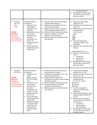 3. Bapa beli baju baru
5.7 Melengkapkan lembaran kerja
atau menulis secara mekanis
pada buku latihan.
6 Perkataan
dua suku
kata
V + KV
LITERASI
Konstruk 3:
Keupayaan
membaca dan
menulis perkataan
suku kata terbuka.
Pada akhir pelajaran
murid dapat :
a. Menyebut nama
benda dengan
perkataan V + KV
yang betul.
b. Menyatukan dua suku
kata menjadi
perkataan yang
bermakna
berdasarkan suku
kata V + KV.
c. Mengeja perkataan
V + KV.
d. Menulis perkataan
berdasarkan gambar
dengan betul.
6.1 Menyebut nama benda dalam gambar
yang ditunjukkan oleh guru.
6.2 Menyatu dan memadankan dua suku
kata berdasarkan gambar.
6.3 Mengisi suku kata awalan atau akhiran
yang tertinggal berdasarkan gambar.
6.4 Menulis perkataan berdasarkan gambar.
6.5 Membina, membaca dan menulis
perkataan dari kad suku kata.
6.6 Membaca ayat-ayat mudah berdasarkan
tajuk yang lalu.
6.1 Paparkan gambar dengan
perkataan V + KV.
6.2 Menyebut ceraian kad-kad suku
kata V + KV.
6.3 Memadankan kad-kad suku kata
menjadi perkatan
V + KV. Contoh:
u-ubi
i-isi
a-abu
i-ibu
6.4 Latih-tubi mengeja dan
menyebut perkataan yang
dipaparkan.
6.5 Menulis/mewarna gambar yang
lengkap
dengan perkataan V + KV.
6.6 Membaca ayat-ayat mudah
seperti:
1. Ini baju Saya
2. Baju ibu biru
3. Abu bawa ubi
6.7 Melengkapkan lembaran kerja
atau menulis secara mekanis
pada buku latihan.
7 Perkataan
KV + KV + KV
LITERASI
Konstruk 3:
Keupayaan
membaca dan
menulis perkataan
suku kata terbuka.
Pada akhir pelajaran
murid dapat :
a. Menyebut nama
benda
dengan perkataan
KV + KV + KV yang
betul.
b. Menyatukan suku
kata menjadi
perkataan yang
bermakna
berdasarkan suku
kata KV + KV + KV.
c. Mengeja perkataan
KV + KV + KV.
d. Menulis perkataan
berdasarkan gambar
dengan betul.
e. Membaca 3 daripada
4 ayat-ayat mudah
berdasarkan suku
kata yang telah
dipelajari dengan
betul.
7.1 Menyebut nama benda dalam gambar
yang ditunjukkan oleh guru.
7.2 Menyatu dan memadankan suku - suku
kata berdasarkan gambar.
7.3 Mengisi suku kata awalan atau
pertengahan atau akhiran yang tertinggal
berdasarkan gambar.
7.4 Menulis perkataan berdasarkan gambar.
7.5 Membina, membaca dan menulis
perkataan dari kad suku kata.
7.6 Membaca ayat-ayat mudah berdasarkan
tajuk yang lalu.
7.1 Paparkan gambar dengan
perkataan KV + KV +KV.
7.2 Menyebut ceraian kad-kad suku
kata KV + KV + KV.
7.3 Memadankan kad-kad suku kata
menjadi perkatan
KV + KV + KV. Contoh:
ke + ru + si
ke + re + ta
pe + li +ta
7.4 Latih-tubi mengeja dan
menyebut perkataan yang
dipaparkan.
7.5 Menulis/mewarna gambar yang
lengkap dengan perkataan KV +
KV + KV.
7.6 Membaca ayat-ayat mudah
secara mekanis, kelompok dan
individu seperti:
1. Ali ada kerusi
2. Bapa beli kereta
3. Abu bawa pelita
7.7 Melengkapkan lembaran kerja
atau menulis secara mekanis
pada buku latihan.
3
 