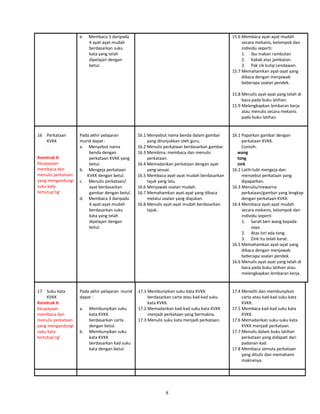 e. Membaca 3 daripada
4 ayat-ayat mudah
berdasarkan suku
kata yang telah
dipelajari dengan
betul.
15.6 Membaca ayat-ayat mudah
secara mekanis, kelompok dan
individu seperti:
1. Ibu makan rambutan
2. Kakak atas jambatan.
3. Pak cik kutip cendawan.
15.7 Memahamkan ayat-ayat yang
dibaca dengan menjawab
beberapa soalan pendek.
15.8 Menulis ayat-ayat yang telah di
baca pada buku latihan.
15.9 Melengkapkan lembaran kerja
atau menulis secara mekanis
pada buku latihan.
16 Perkataan
KVKK
Konstruk 6:
Keupayaan
membaca dan
menulis perkataan
yang mengandungi
suku kata
tertutup’ng’
Pada akhir pelajaran
murid dapat :
a. Menyebut nama
benda dengan
perkataan KVKK yang
betul.
b. Mengeja perkataan
KVKK dengan betul.
c. Menulis perkataan/
ayat berdasarkan
gambar dengan betul.
d. Membaca 3 daripada
4 ayat-ayat mudah
berdasarkan suku
kata yang telah
dipelajari dengan
betul.
16.1 Menyebut nama benda dalam gambar
yang ditunjukkan oleh guru.
16.2 Menulis perkataan berdasarkan gambar.
16.3 Membina, membaca dan menulis
perkataan.
16.4 Memadankan perkataan dengan ayat
yang sesuai.
16.5 Membaca ayat-ayat mudah berdasarkan
tajuk yang lalu.
16.6 Menjawab soalan mudah.
16.7 Memahamkan ayat-ayat yang dibaca
melalui soalan yang diajukan.
16.8 Menulis ayat-ayat mudah berdasarkan
tajuk.
16.1 Paparkan gambar dengan
perkataan KVKK.
Contoh:
wang
tong
zink
16.2 Latih-tubi mengeja dan
menyebut perkataan yang
dipaparkan.
16.3 Menulis/mewarna
perkataan/gambar yang lengkap
dengan perkataan KVKK.
16.4 Membaca ayat-ayat mudah
secara mekanis, kelompok dan
individu seperti:
1. Sarah beri wang kepada
saya.
2. Atas lori ada tong.
3. Zink itu telah karat.
16.5 Memahamkan ayat-ayat yang
dibaca dengan menjawab
beberapa soalan pendek.
16.6 Menulis ayat-ayat yang telah di
baca pada buku latihan atau
melengkapkan lembaran kerja.
17 Suku kata
KVKK
Konstruk 6:
Keupayaan
membaca dan
menulis perkataan
yang mengandungi
suku kata
tertutup’ng’
Pada akhir pelajaran murid
dapat :
a. Membunyikan suku
kata KVKK
berdasarkan carta
dengan betul.
b. Membunyikan suku
kata KVKK
berdasarkan kad suku
kata dengan betul.
17.1 Membunyikan suku kata KVKK
berdasarkan carta atau kad-kad suku
kata KVKK.
17.2 Memadankan kad-kad suku kata KVKK
menjadi perkataan yang bermakna.
17.3 Menulis suku kata menjadi perkataan.
17.4 Meneliti dan membunyikan
carta atau kad-kad suku kata
KVKK.
17.5 Membaca kad-kad suku kata
KVKK.
17.6 Memadankan suku-suku kata
KVKK menjadi perkataan.
17.7 Menulis dalam buku latihan
perkataan yang didapati dari
padanan kad.
17.8 Membaca semula perkataan
yang ditulis dan memahami
maknanya.
8
 