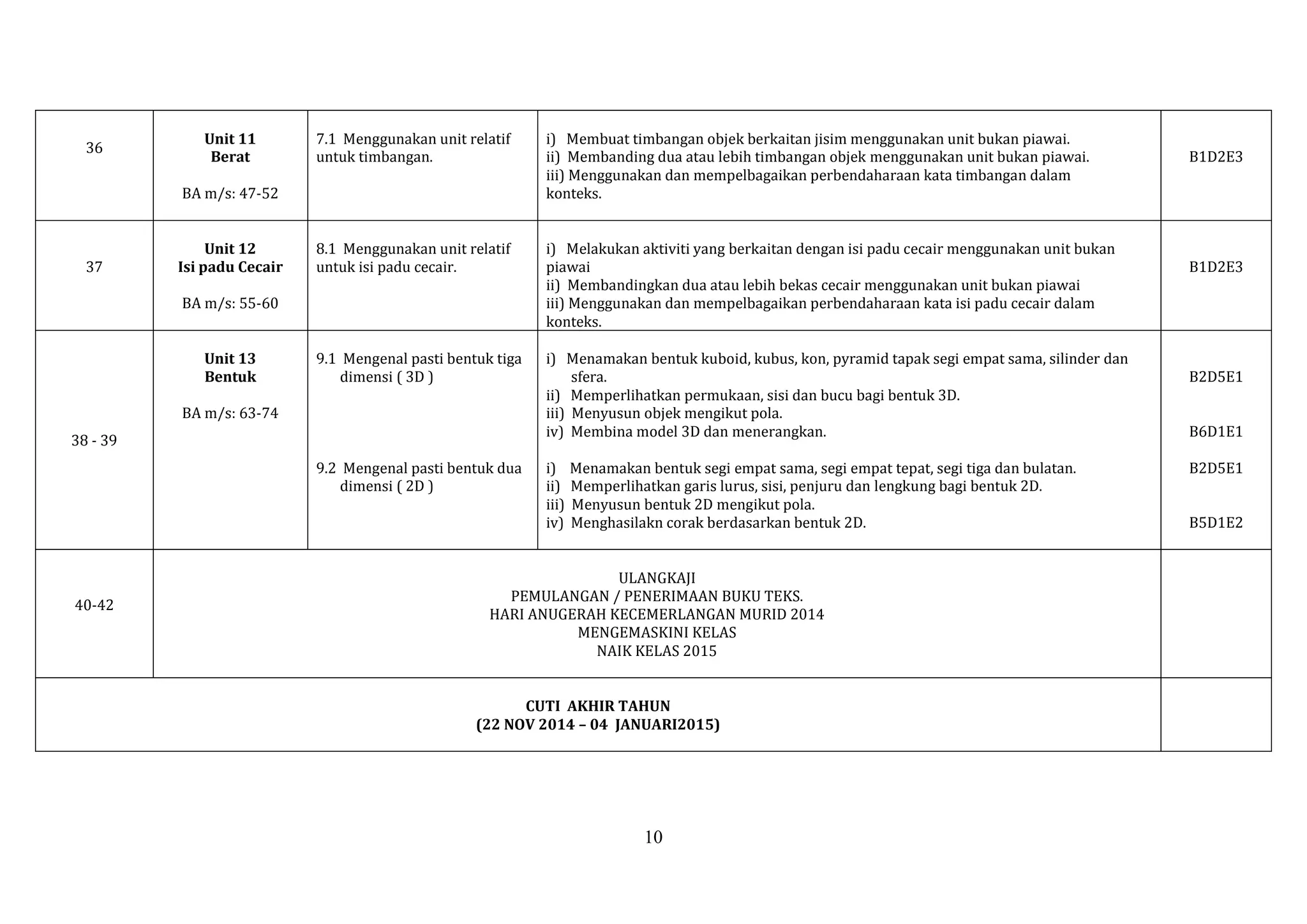 36

Unit 11
Berat

7.1 Menggunakan unit relatif
untuk timbangan.

i) Membuat timbangan objek berkaitan jisim menggunakan unit bukan piawai.
ii) Membanding dua atau lebih timbangan objek menggunakan unit bukan piawai.
iii) Menggunakan dan mempelbagaikan perbendaharaan kata timbangan dalam
konteks.

8.1 Menggunakan unit relatif
untuk isi padu cecair.

i) Melakukan aktiviti yang berkaitan dengan isi padu cecair menggunakan unit bukan
piawai
ii) Membandingkan dua atau lebih bekas cecair menggunakan unit bukan piawai
iii) Menggunakan dan mempelbagaikan perbendaharaan kata isi padu cecair dalam
konteks.

9.1 Mengenal pasti bentuk tiga
dimensi ( 3D )

i) Menamakan bentuk kuboid, kubus, kon, pyramid tapak segi empat sama, silinder dan
sfera.
ii) Memperlihatkan permukaan, sisi dan bucu bagi bentuk 3D.
iii) Menyusun objek mengikut pola.
iv) Membina model 3D dan menerangkan.

BA m/s: 47-52

37

Unit 12
Isi padu Cecair
BA m/s: 55-60
Unit 13
Bentuk
BA m/s: 63-74

38 - 39
9.2 Mengenal pasti bentuk dua
dimensi ( 2D )

40-42

i)
ii)
iii)
iv)

Menamakan bentuk segi empat sama, segi empat tepat, segi tiga dan bulatan.
Memperlihatkan garis lurus, sisi, penjuru dan lengkung bagi bentuk 2D.
Menyusun bentuk 2D mengikut pola.
Menghasilakn corak berdasarkan bentuk 2D.

ULANGKAJI
PEMULANGAN / PENERIMAAN BUKU TEKS.
HARI ANUGERAH KECEMERLANGAN MURID 2014
MENGEMASKINI KELAS
NAIK KELAS 2015
CUTI AKHIR TAHUN
(22 NOV 2014 – 04 JANUARI2015)

10

B1D2E3

B1D2E3

B2D5E1
B6D1E1
B2D5E1
B5D1E2

 