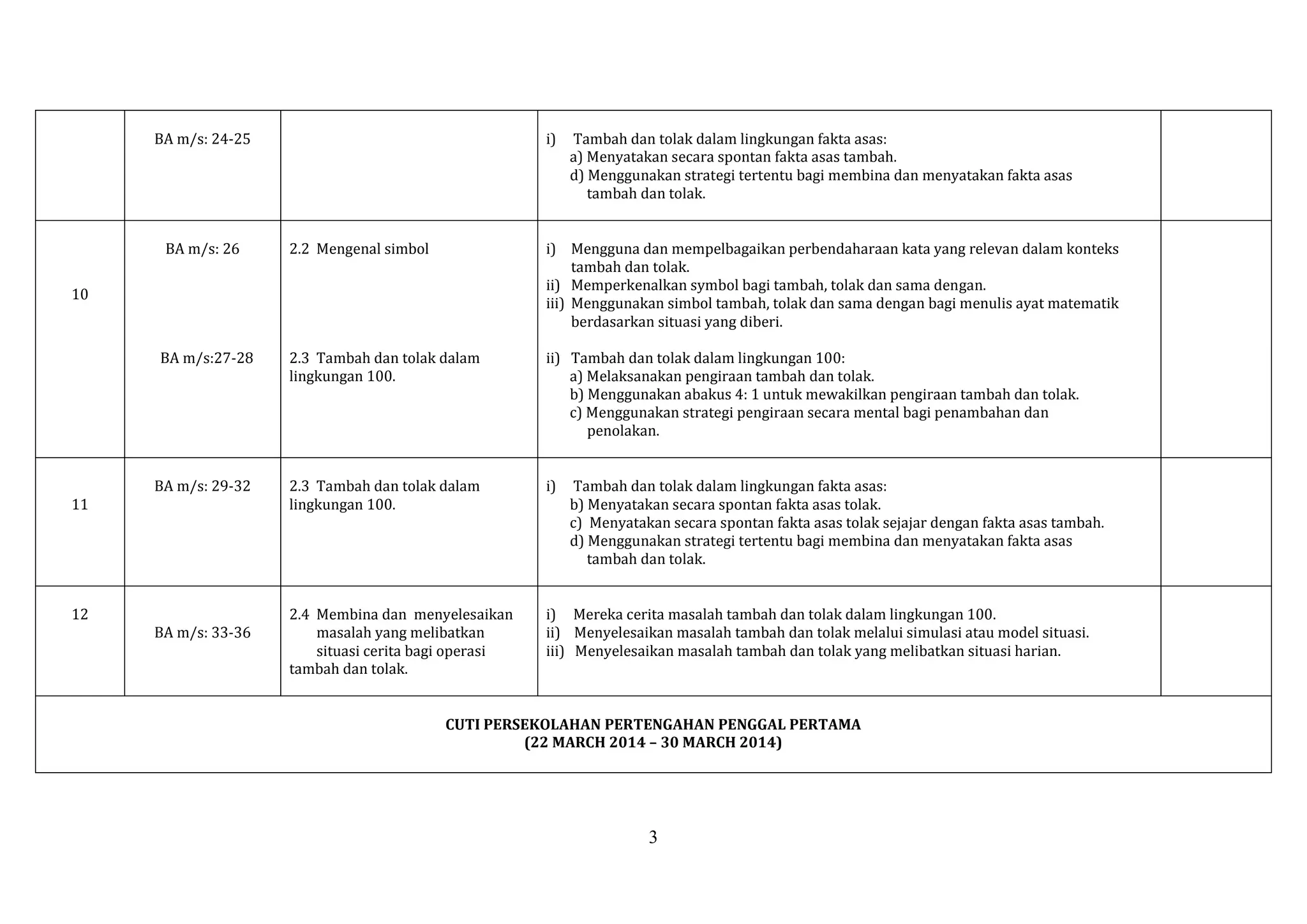BA m/s: 24-25

BA m/s: 26

i)

Tambah dan tolak dalam lingkungan fakta asas:
a) Menyatakan secara spontan fakta asas tambah.
d) Menggunakan strategi tertentu bagi membina dan menyatakan fakta asas
tambah dan tolak.

2.2 Mengenal simbol

i) Mengguna dan mempelbagaikan perbendaharaan kata yang relevan dalam konteks
tambah dan tolak.
ii) Memperkenalkan symbol bagi tambah, tolak dan sama dengan.
iii) Menggunakan simbol tambah, tolak dan sama dengan bagi menulis ayat matematik
berdasarkan situasi yang diberi.

BA m/s:27-28

2.3 Tambah dan tolak dalam
lingkungan 100.

ii) Tambah dan tolak dalam lingkungan 100:
a) Melaksanakan pengiraan tambah dan tolak.
b) Menggunakan abakus 4: 1 untuk mewakilkan pengiraan tambah dan tolak.
c) Menggunakan strategi pengiraan secara mental bagi penambahan dan
penolakan.

BA m/s: 29-32

2.3 Tambah dan tolak dalam
lingkungan 100.

i)

2.4 Membina dan menyelesaikan
masalah yang melibatkan
situasi cerita bagi operasi
tambah dan tolak.

i) Mereka cerita masalah tambah dan tolak dalam lingkungan 100.
ii) Menyelesaikan masalah tambah dan tolak melalui simulasi atau model situasi.
iii) Menyelesaikan masalah tambah dan tolak yang melibatkan situasi harian.

10

11

12
BA m/s: 33-36

Tambah dan tolak dalam lingkungan fakta asas:
b) Menyatakan secara spontan fakta asas tolak.
c) Menyatakan secara spontan fakta asas tolak sejajar dengan fakta asas tambah.
d) Menggunakan strategi tertentu bagi membina dan menyatakan fakta asas
tambah dan tolak.

CUTI PERSEKOLAHAN PERTENGAHAN PENGGAL PERTAMA
(22 MARCH 2014 – 30 MARCH 2014)

3

 