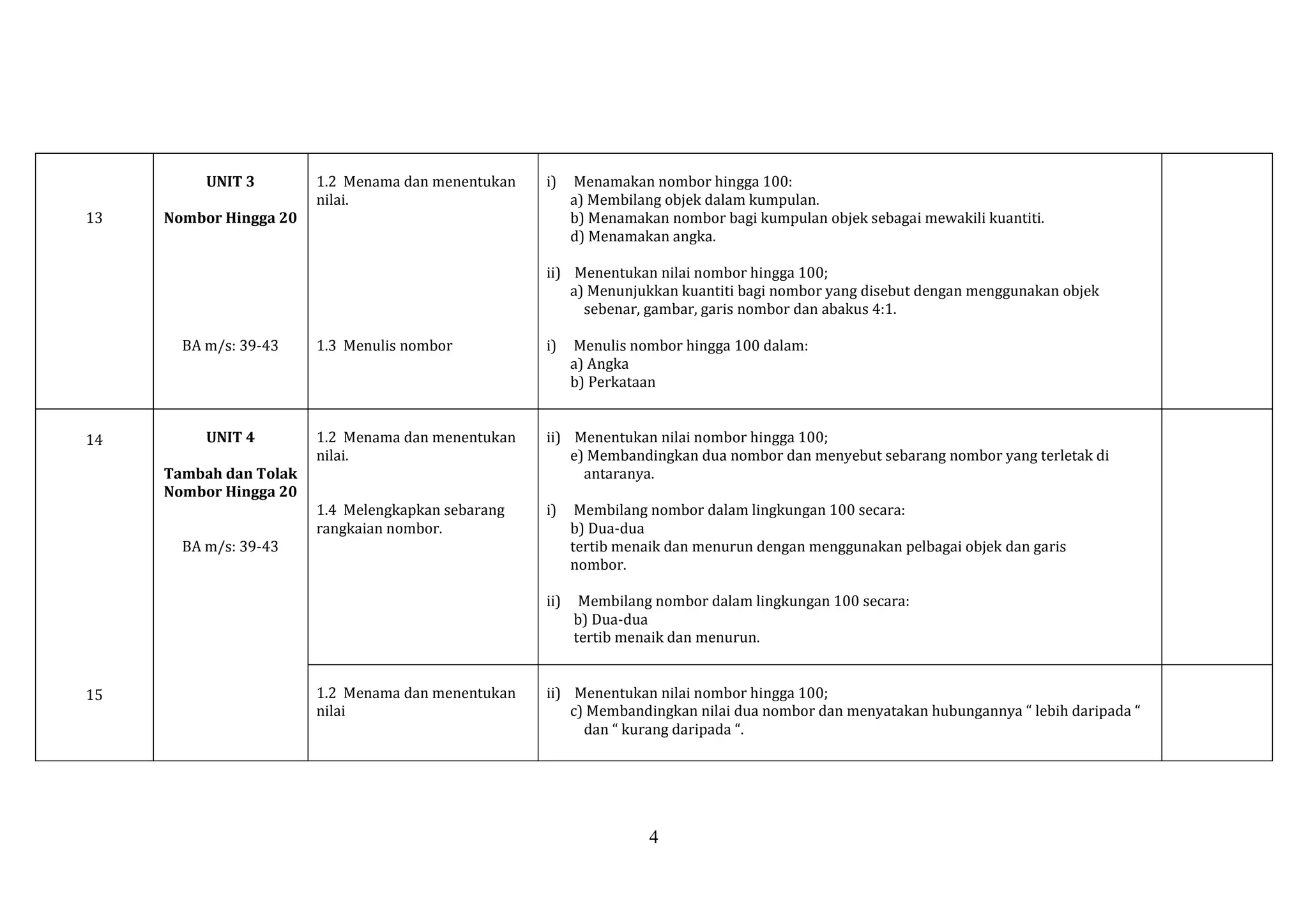 UNIT 3
13

1.2 Menama dan menentukan
nilai.

i)

Nombor Hingga 20

Menamakan nombor hingga 100:
a) Membilang objek dalam kumpulan.
b) Menamakan nombor bagi kumpulan objek sebagai mewakili kuantiti.
d) Menamakan angka.

ii) Menentukan nilai nombor hingga 100;
a) Menunjukkan kuantiti bagi nombor yang disebut dengan menggunakan objek
sebenar, gambar, garis nombor dan abakus 4:1.
BA m/s: 39-43

UNIT 4
Tambah dan Tolak
Nombor Hingga 20

i)

1.2 Menama dan menentukan
nilai.

ii) Menentukan nilai nombor hingga 100;
e) Membandingkan dua nombor dan menyebut sebarang nombor yang terletak di
antaranya.

1.4 Melengkapkan sebarang
rangkaian nombor.

i)

Membilang nombor dalam lingkungan 100 secara:
b) Dua-dua
tertib menaik dan menurun dengan menggunakan pelbagai objek dan garis
nombor.

ii)

14

1.3 Menulis nombor

Membilang nombor dalam lingkungan 100 secara:
b) Dua-dua
tertib menaik dan menurun.

BA m/s: 39-43

15

1.2 Menama dan menentukan
nilai

Menulis nombor hingga 100 dalam:
a) Angka
b) Perkataan

ii) Menentukan nilai nombor hingga 100;
c) Membandingkan nilai dua nombor dan menyatakan hubungannya “ lebih daripada “
dan “ kurang daripada “.

4

 