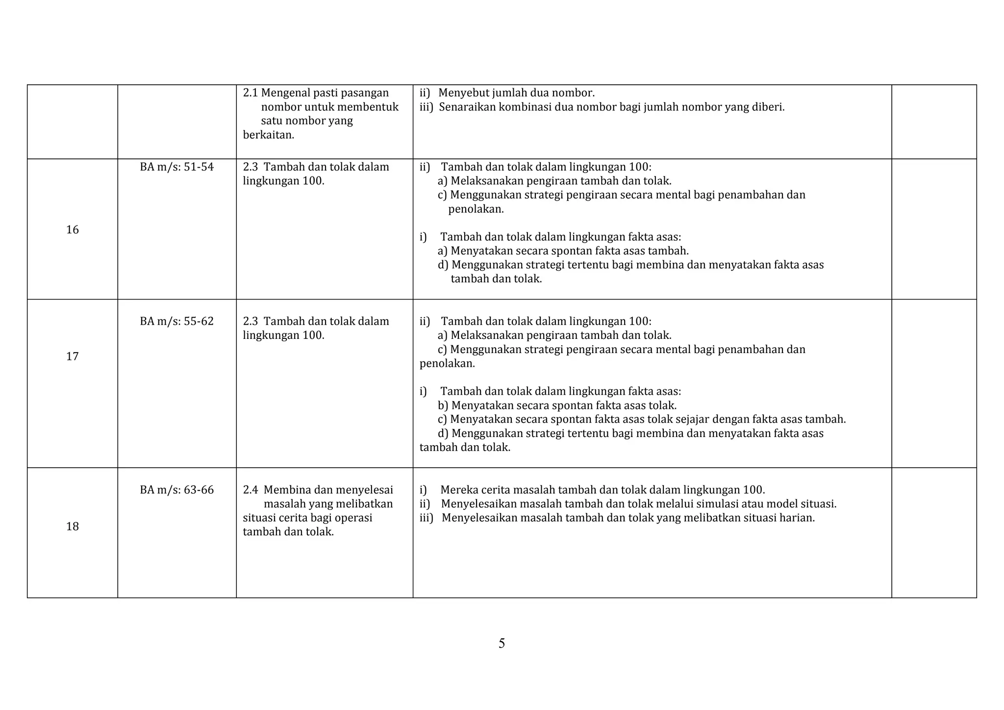 2.1 Mengenal pasti pasangan
nombor untuk membentuk
satu nombor yang
berkaitan.
BA m/s: 51-54

ii) Menyebut jumlah dua nombor.
iii) Senaraikan kombinasi dua nombor bagi jumlah nombor yang diberi.

2.3 Tambah dan tolak dalam
lingkungan 100.

ii) Tambah dan tolak dalam lingkungan 100:
a) Melaksanakan pengiraan tambah dan tolak.
c) Menggunakan strategi pengiraan secara mental bagi penambahan dan
penolakan.

16

i)

BA m/s: 55-62

2.3 Tambah dan tolak dalam
lingkungan 100.

17

Tambah dan tolak dalam lingkungan fakta asas:
a) Menyatakan secara spontan fakta asas tambah.
d) Menggunakan strategi tertentu bagi membina dan menyatakan fakta asas
tambah dan tolak.

ii) Tambah dan tolak dalam lingkungan 100:
a) Melaksanakan pengiraan tambah dan tolak.
c) Menggunakan strategi pengiraan secara mental bagi penambahan dan
penolakan.
i)

Tambah dan tolak dalam lingkungan fakta asas:
b) Menyatakan secara spontan fakta asas tolak.
c) Menyatakan secara spontan fakta asas tolak sejajar dengan fakta asas tambah.
d) Menggunakan strategi tertentu bagi membina dan menyatakan fakta asas
tambah dan tolak.
BA m/s: 63-66
18

2.4 Membina dan menyelesai
masalah yang melibatkan
situasi cerita bagi operasi
tambah dan tolak.

i) Mereka cerita masalah tambah dan tolak dalam lingkungan 100.
ii) Menyelesaikan masalah tambah dan tolak melalui simulasi atau model situasi.
iii) Menyelesaikan masalah tambah dan tolak yang melibatkan situasi harian.

5

 