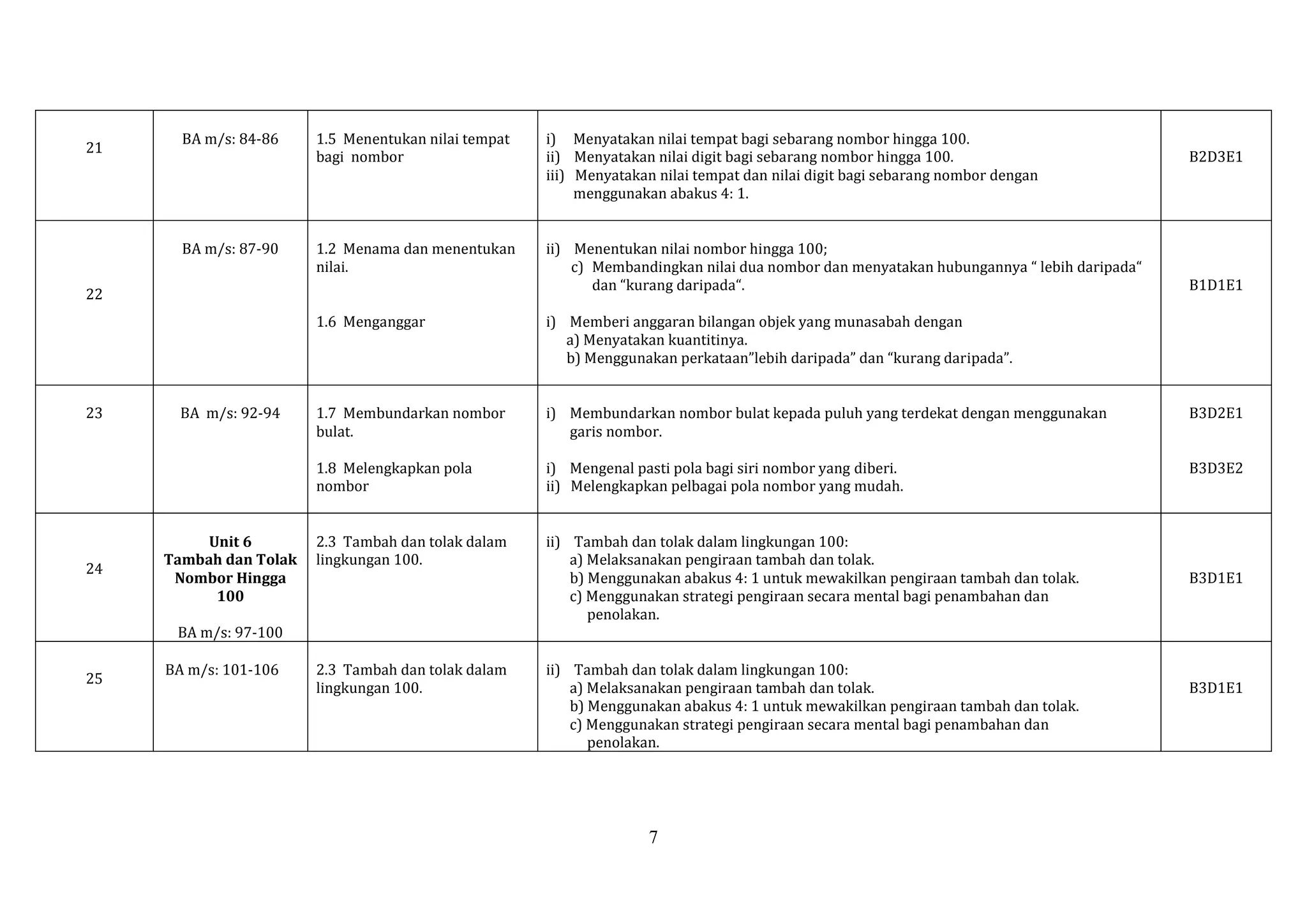 BA m/s: 84-86

1.5 Menentukan nilai tempat
bagi nombor

i) Menyatakan nilai tempat bagi sebarang nombor hingga 100.
ii) Menyatakan nilai digit bagi sebarang nombor hingga 100.
iii) Menyatakan nilai tempat dan nilai digit bagi sebarang nombor dengan
menggunakan abakus 4: 1.

BA m/s: 87-90

1.2 Menama dan menentukan
nilai.

ii) Menentukan nilai nombor hingga 100;
c) Membandingkan nilai dua nombor dan menyatakan hubungannya “ lebih daripada“
dan “kurang daripada“.

1.6 Menganggar

i) Memberi anggaran bilangan objek yang munasabah dengan
a) Menyatakan kuantitinya.
b) Menggunakan perkataan”lebih daripada” dan “kurang daripada”.

1.7 Membundarkan nombor
bulat.

i) Membundarkan nombor bulat kepada puluh yang terdekat dengan menggunakan
garis nombor.

B3D2E1

1.8 Melengkapkan pola
nombor

21

i) Mengenal pasti pola bagi siri nombor yang diberi.
ii) Melengkapkan pelbagai pola nombor yang mudah.

B3D3E2

2.3 Tambah dan tolak dalam
lingkungan 100.

ii) Tambah dan tolak dalam lingkungan 100:
a) Melaksanakan pengiraan tambah dan tolak.
b) Menggunakan abakus 4: 1 untuk mewakilkan pengiraan tambah dan tolak.
c) Menggunakan strategi pengiraan secara mental bagi penambahan dan
penolakan.

22

23

24

BA m/s: 92-94

Unit 6
Tambah dan Tolak
Nombor Hingga
100

B2D3E1

B1D1E1

B3D1E1

BA m/s: 97-100
25

BA m/s: 101-106

2.3 Tambah dan tolak dalam
lingkungan 100.

ii) Tambah dan tolak dalam lingkungan 100:
a) Melaksanakan pengiraan tambah dan tolak.
b) Menggunakan abakus 4: 1 untuk mewakilkan pengiraan tambah dan tolak.
c) Menggunakan strategi pengiraan secara mental bagi penambahan dan
penolakan.

7

B3D1E1

 