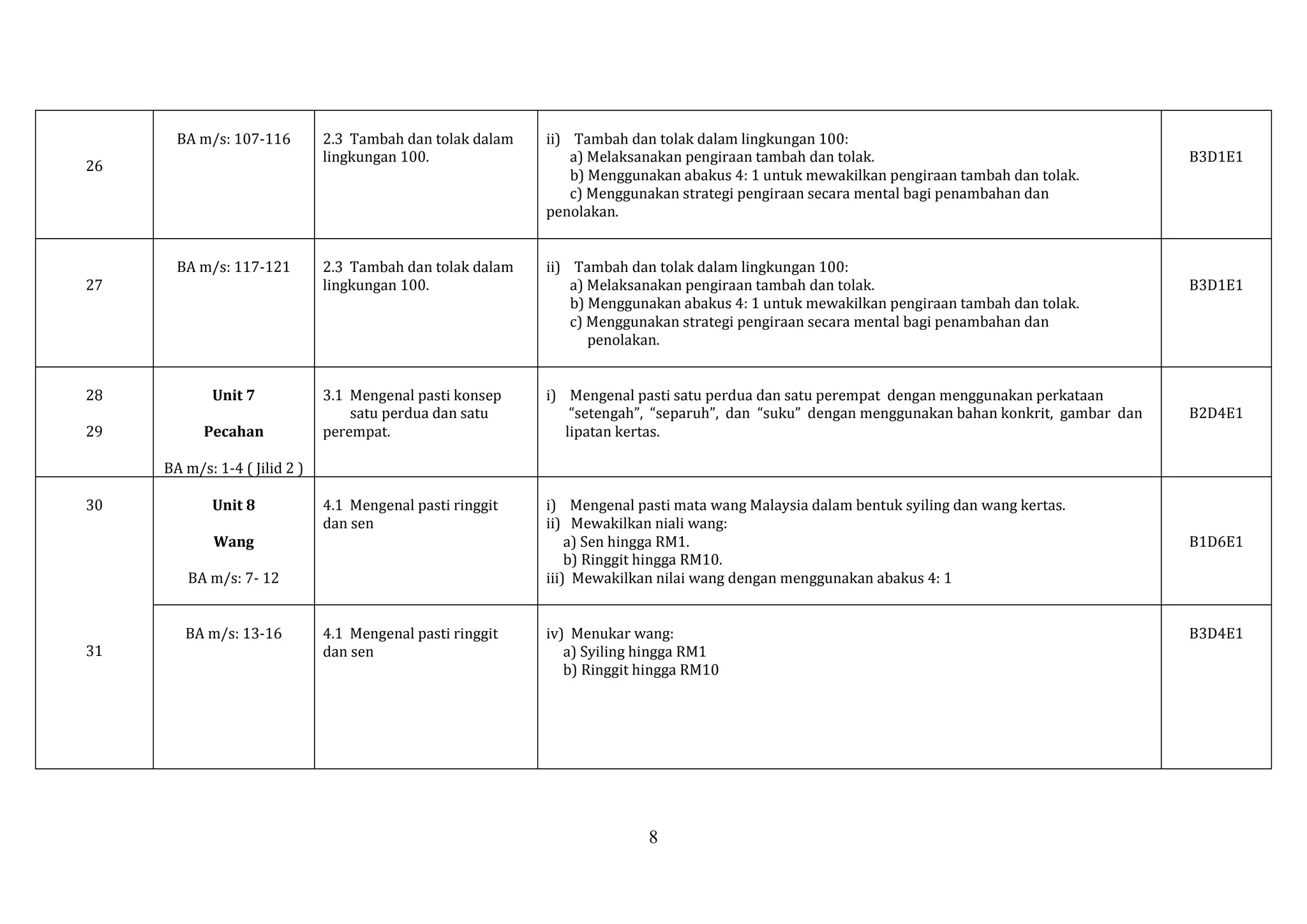 BA m/s: 107-116

2.3 Tambah dan tolak dalam
lingkungan 100.

ii) Tambah dan tolak dalam lingkungan 100:
a) Melaksanakan pengiraan tambah dan tolak.
b) Menggunakan abakus 4: 1 untuk mewakilkan pengiraan tambah dan tolak.
c) Menggunakan strategi pengiraan secara mental bagi penambahan dan
penolakan.

BA m/s: 117-121

2.3 Tambah dan tolak dalam
lingkungan 100.

ii) Tambah dan tolak dalam lingkungan 100:
a) Melaksanakan pengiraan tambah dan tolak.
b) Menggunakan abakus 4: 1 untuk mewakilkan pengiraan tambah dan tolak.
c) Menggunakan strategi pengiraan secara mental bagi penambahan dan
penolakan.

3.1 Mengenal pasti konsep
satu perdua dan satu
perempat.

i) Mengenal pasti satu perdua dan satu perempat dengan menggunakan perkataan
“setengah”, “separuh”, dan “suku” dengan menggunakan bahan konkrit, gambar dan
lipatan kertas.

B2D4E1

4.1 Mengenal pasti ringgit
dan sen

i) Mengenal pasti mata wang Malaysia dalam bentuk syiling dan wang kertas.
ii) Mewakilkan niali wang:
a) Sen hingga RM1.
b) Ringgit hingga RM10.
iii) Mewakilkan nilai wang dengan menggunakan abakus 4: 1

B1D6E1

26

27

28

Unit 7

29

Pecahan

B3D1E1

B3D1E1

BA m/s: 1-4 ( Jilid 2 )
30

Unit 8
Wang
BA m/s: 7- 12

31

BA m/s: 13-16

4.1 Mengenal pasti ringgit
dan sen

iv) Menukar wang:
a) Syiling hingga RM1
b) Ringgit hingga RM10

8

B3D4E1

 