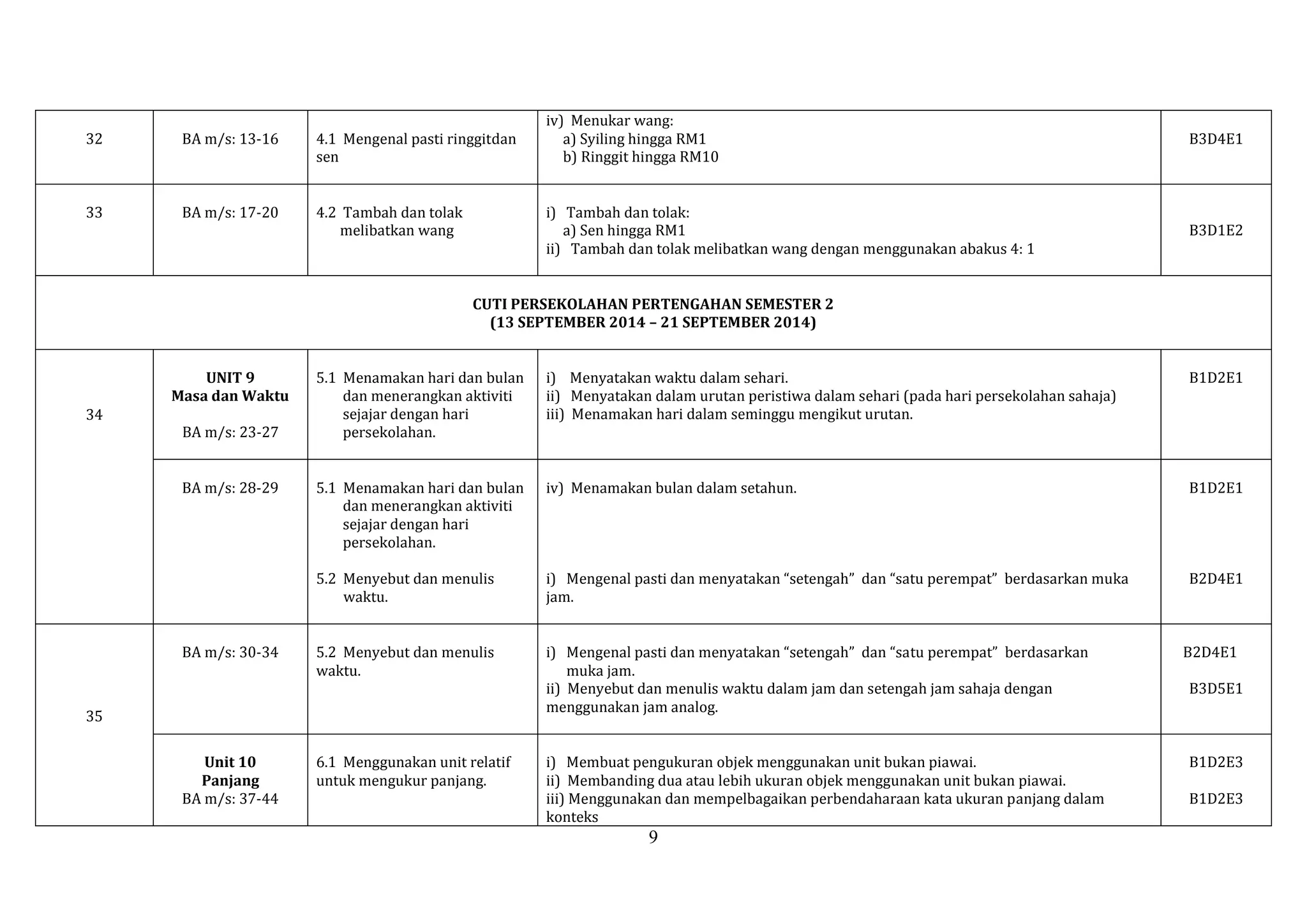 BA m/s: 13-16

4.1 Mengenal pasti ringgitdan
sen

33

BA m/s: 17-20

4.2 Tambah dan tolak
melibatkan wang

iv) Menukar wang:
a) Syiling hingga RM1
b) Ringgit hingga RM10

B3D4E1

i) Tambah dan tolak:
a) Sen hingga RM1
ii) Tambah dan tolak melibatkan wang dengan menggunakan abakus 4: 1

32

B3D1E2

CUTI PERSEKOLAHAN PERTENGAHAN SEMESTER 2
(13 SEPTEMBER 2014 – 21 SEPTEMBER 2014)
UNIT 9
Masa dan Waktu
BA m/s: 23-27
BA m/s: 28-29

BA m/s: 30-34

i) Menyatakan waktu dalam sehari.
ii) Menyatakan dalam urutan peristiwa dalam sehari (pada hari persekolahan sahaja)
iii) Menamakan hari dalam seminggu mengikut urutan.

B1D2E1

5.1 Menamakan hari dan bulan
dan menerangkan aktiviti
sejajar dengan hari
persekolahan.

iv) Menamakan bulan dalam setahun.

B1D2E1

5.2 Menyebut dan menulis
waktu.

34

5.1 Menamakan hari dan bulan
dan menerangkan aktiviti
sejajar dengan hari
persekolahan.

i) Mengenal pasti dan menyatakan “setengah” dan “satu perempat” berdasarkan muka
jam.

B2D4E1

5.2 Menyebut dan menulis
waktu.

i) Mengenal pasti dan menyatakan “setengah” dan “satu perempat” berdasarkan
muka jam.
ii) Menyebut dan menulis waktu dalam jam dan setengah jam sahaja dengan
menggunakan jam analog.

6.1 Menggunakan unit relatif
untuk mengukur panjang.

i) Membuat pengukuran objek menggunakan unit bukan piawai.
ii) Membanding dua atau lebih ukuran objek menggunakan unit bukan piawai.
iii) Menggunakan dan mempelbagaikan perbendaharaan kata ukuran panjang dalam
konteks

35
Unit 10
Panjang
BA m/s: 37-44

9

B2D4E1
B3D5E1

B1D2E3
B1D2E3

 